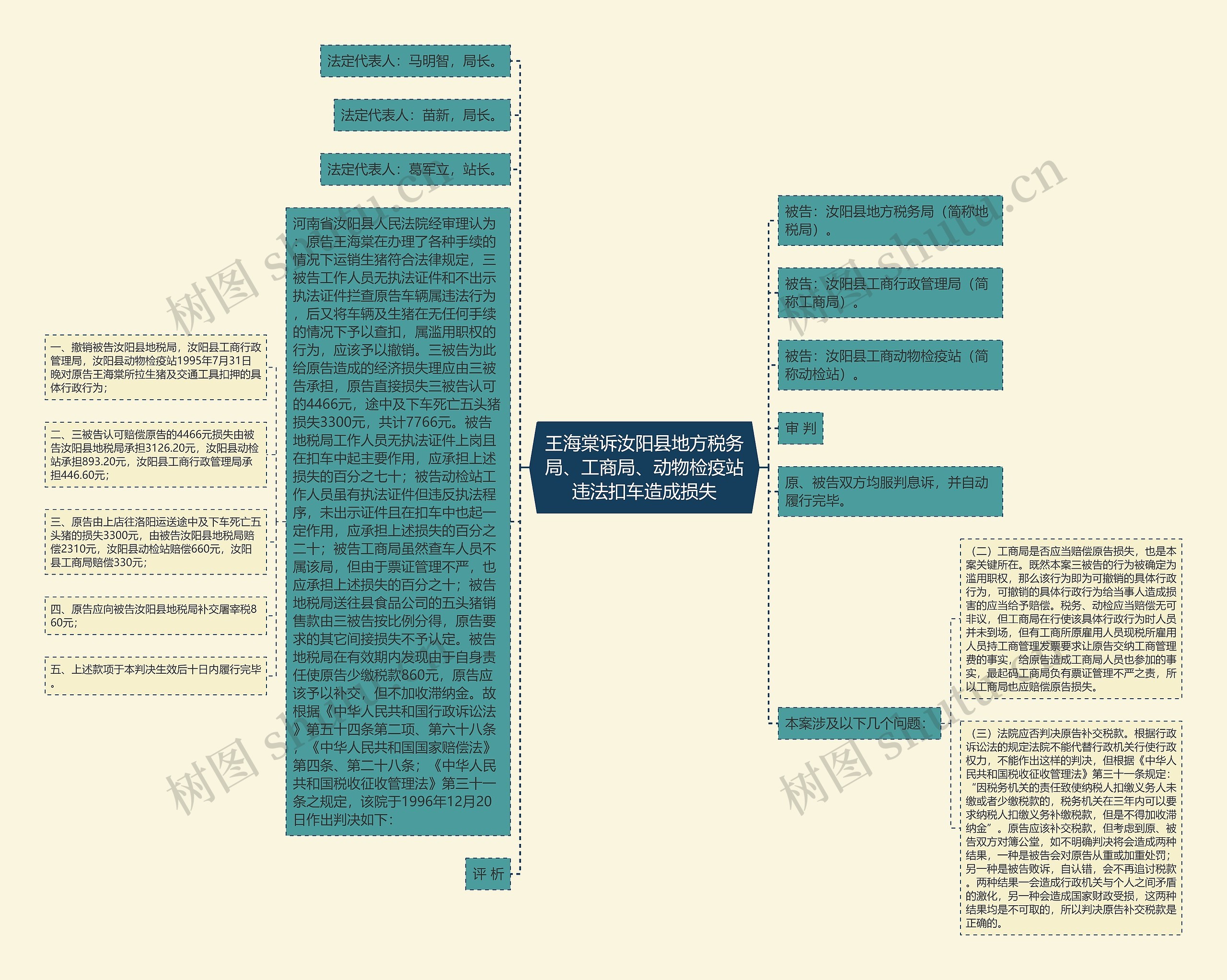 王海棠诉汝阳县地方税务局、工商局、动物检疫站违法扣车造成损失思维导图