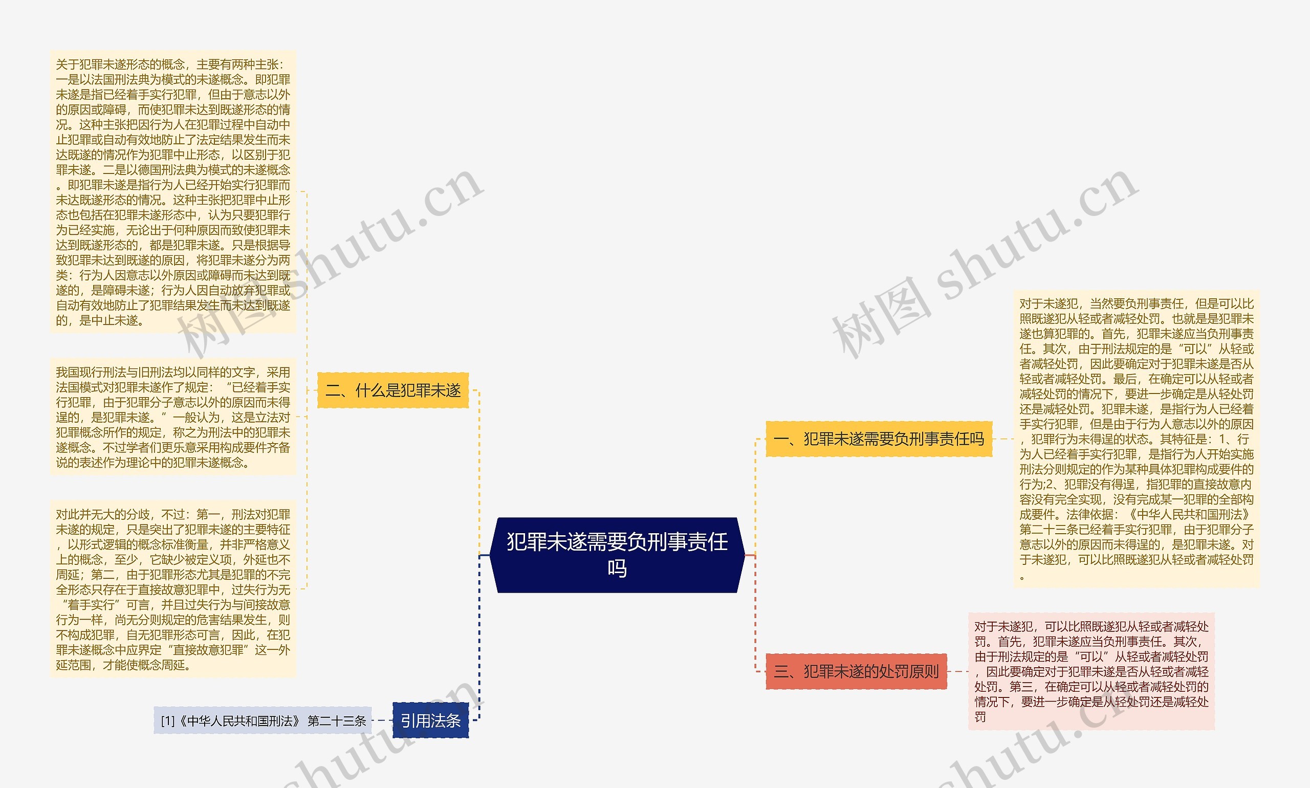 犯罪未遂需要负刑事责任吗思维导图