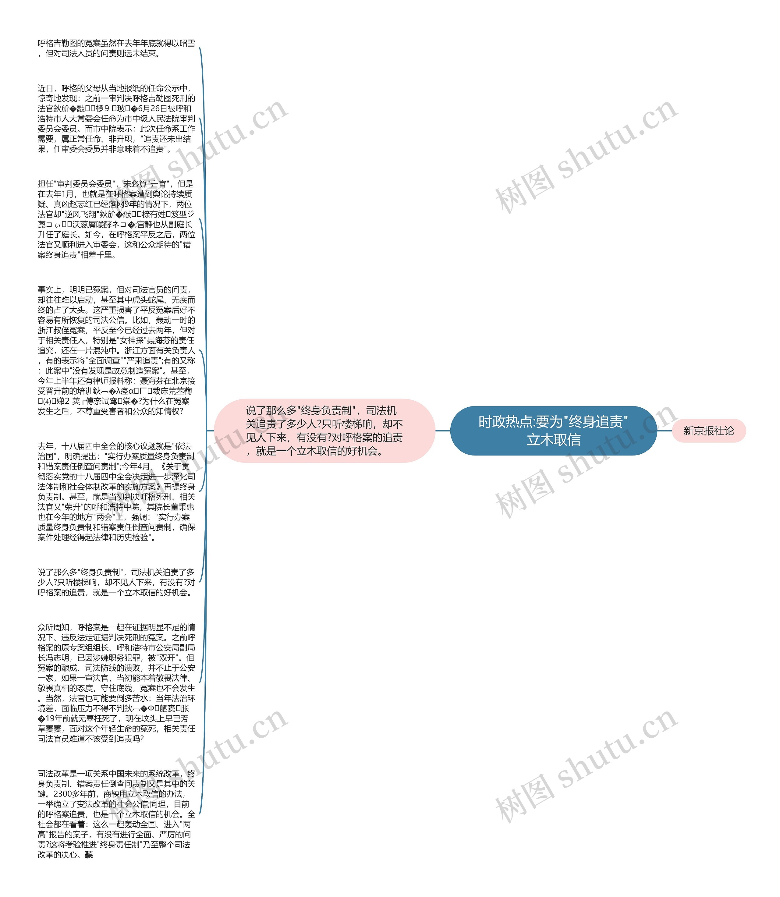 时政热点:要为"终身追责"立木取信思维导图