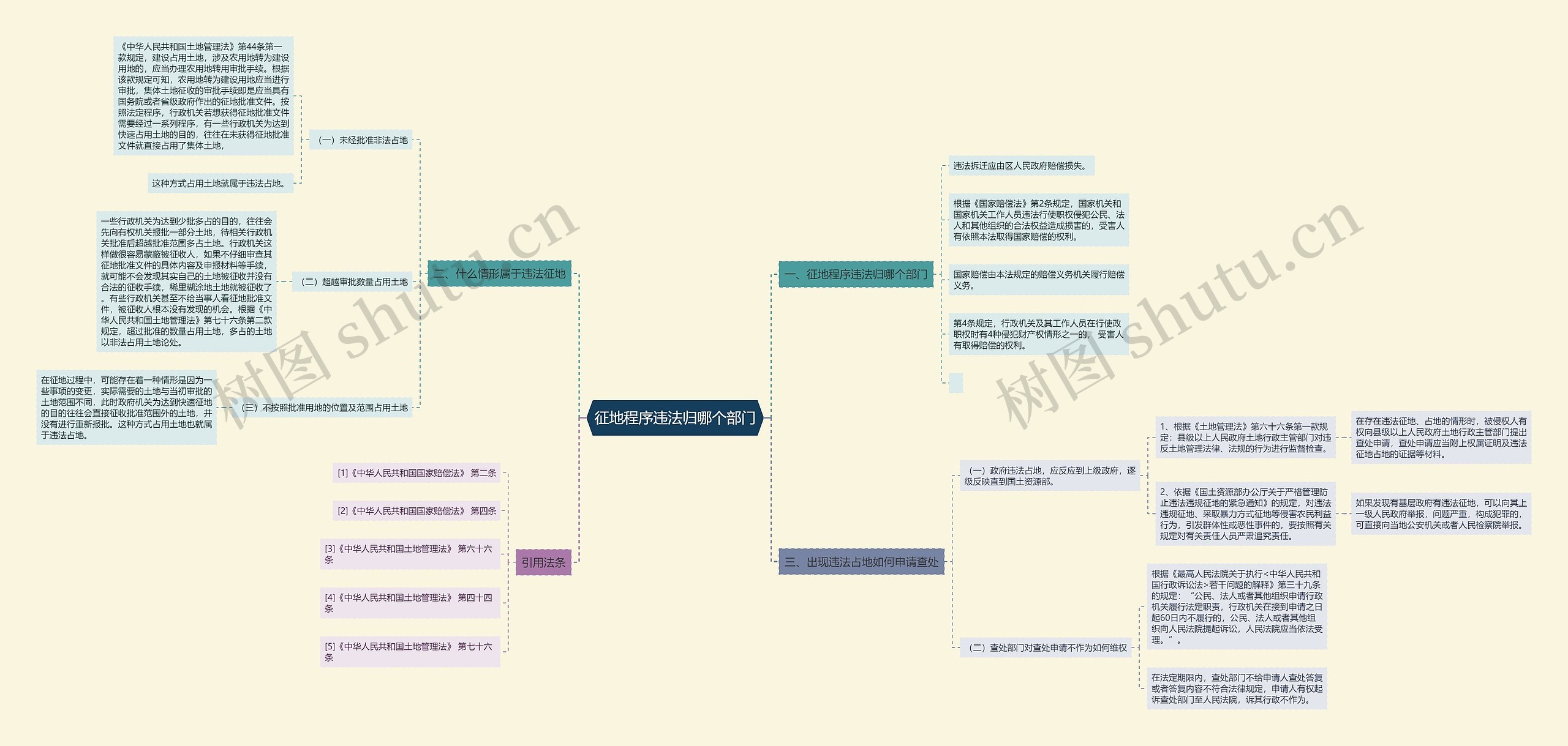 征地程序违法归哪个部门思维导图