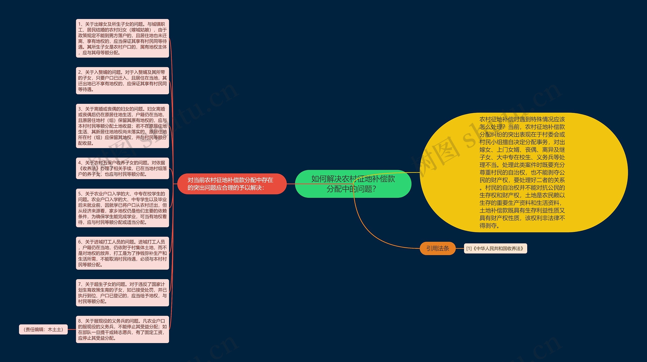如何解决农村征地补偿款分配中的问题？思维导图