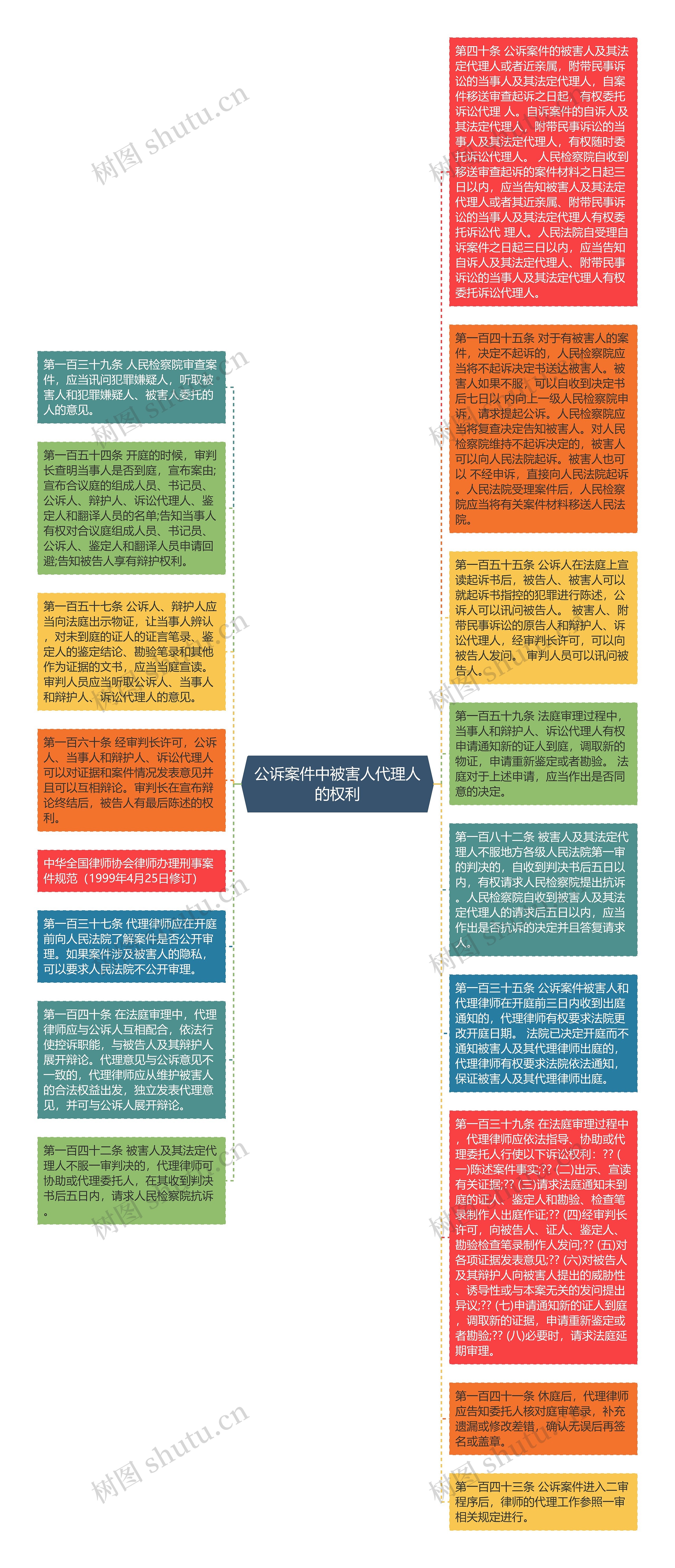 公诉案件中被害人代理人的权利