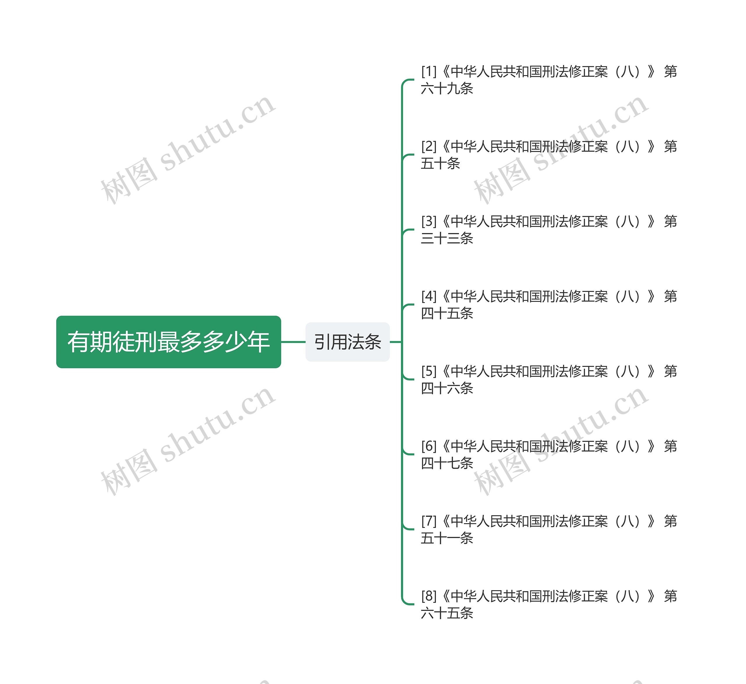 有期徒刑最多多少年思维导图