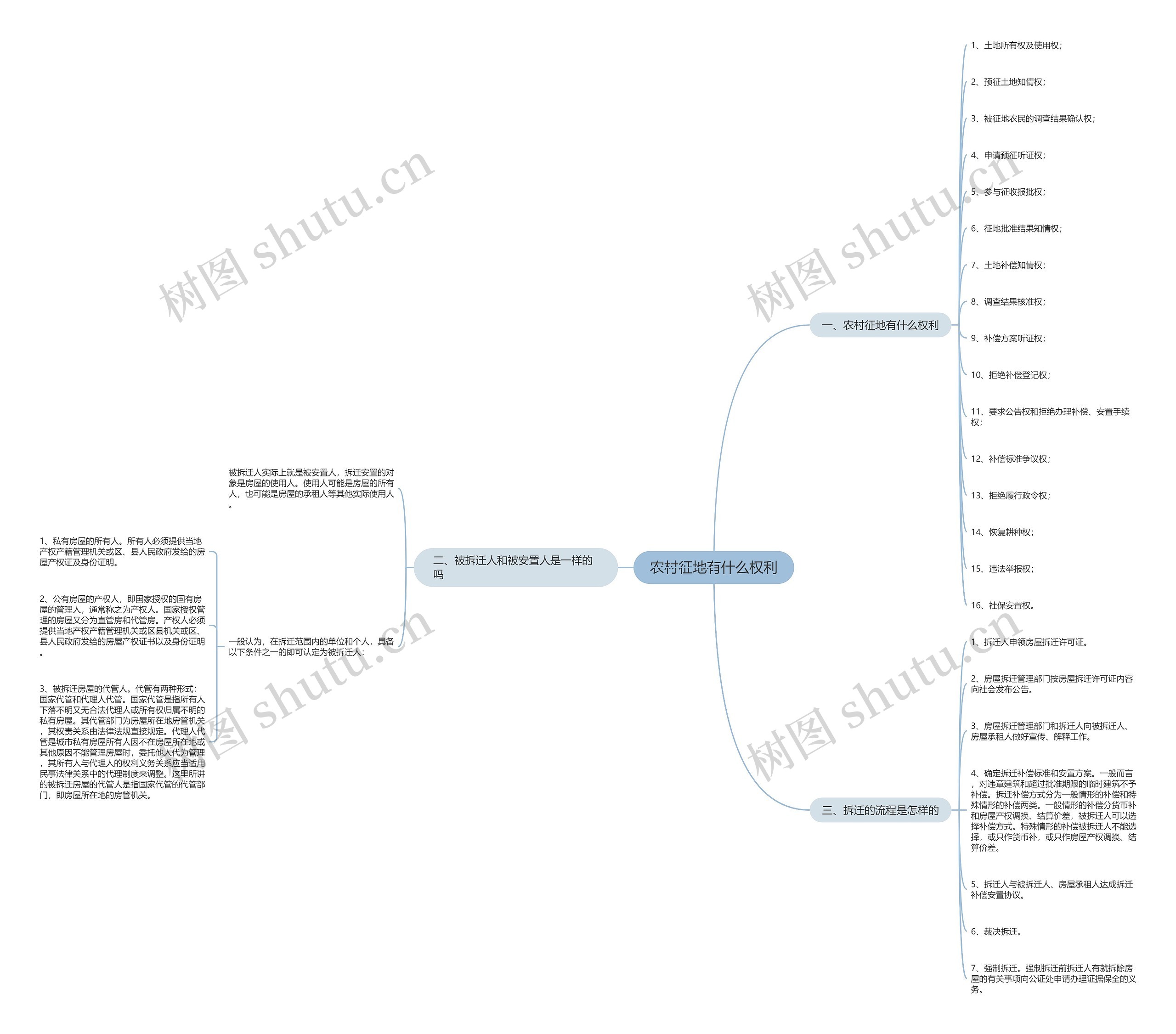 农村征地有什么权利思维导图