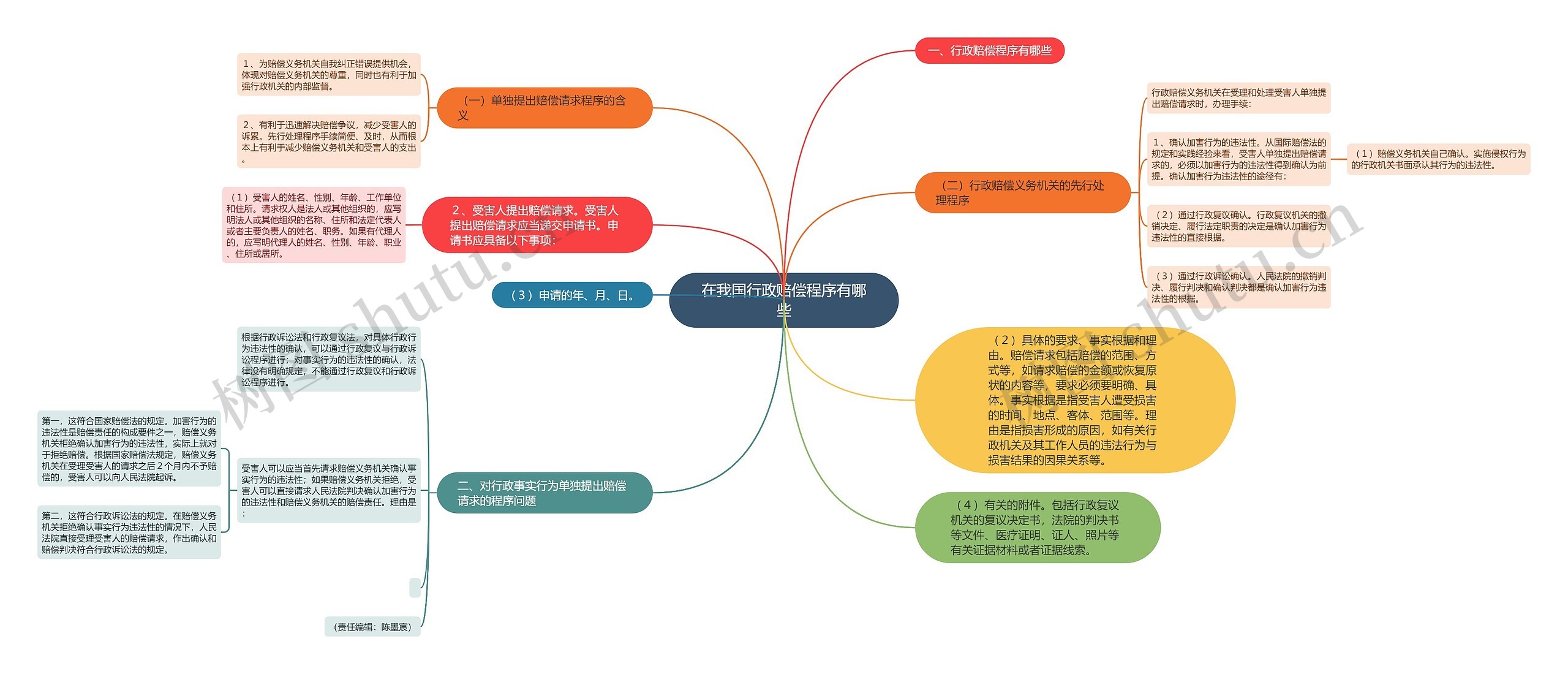 在我国行政赔偿程序有哪些思维导图