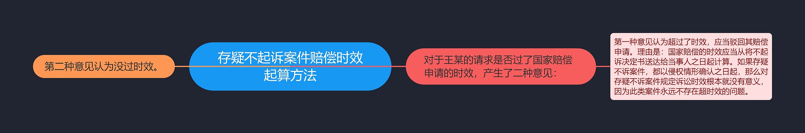 存疑不起诉案件赔偿时效起算方法思维导图