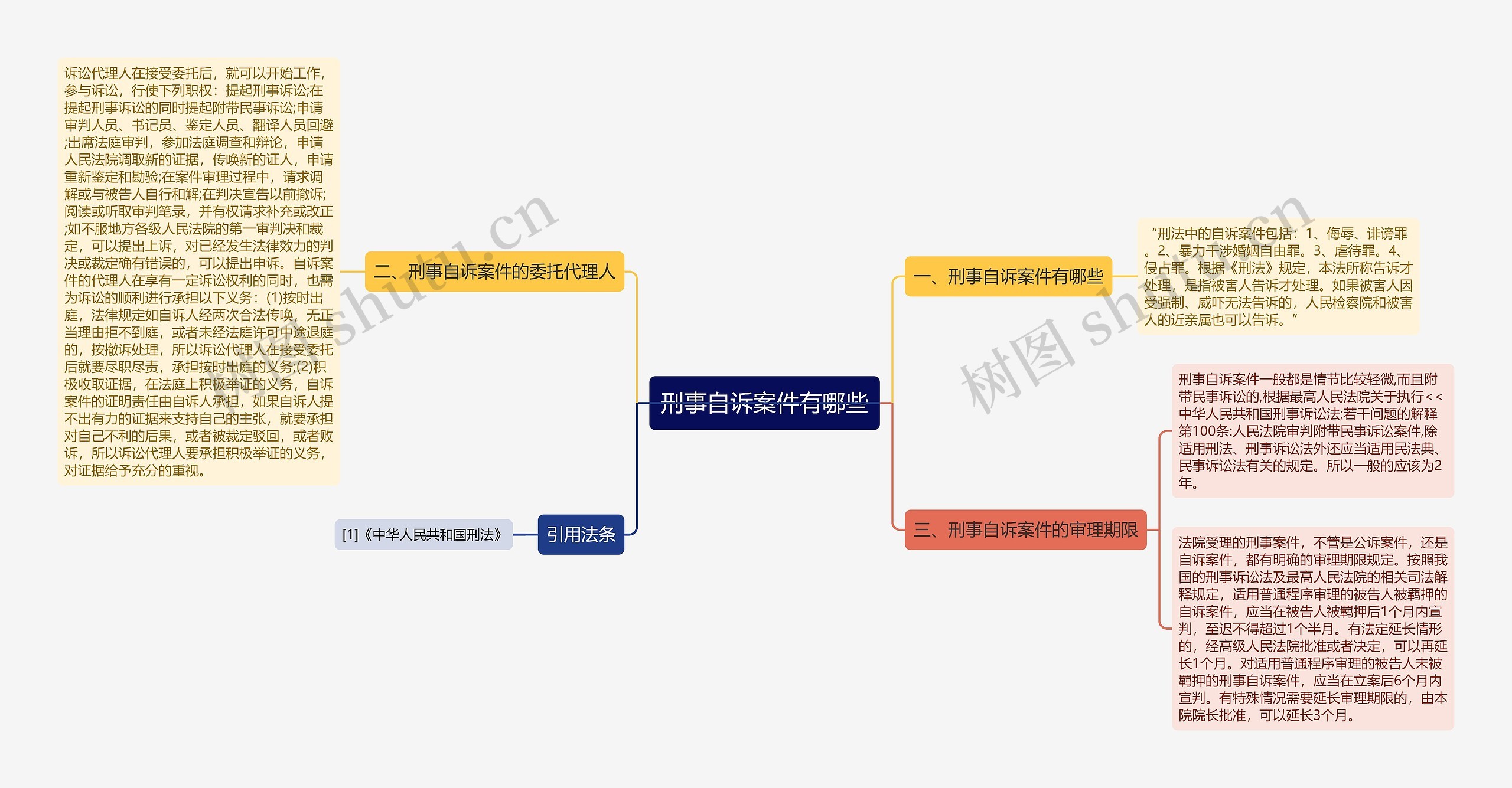 刑事自诉案件有哪些思维导图