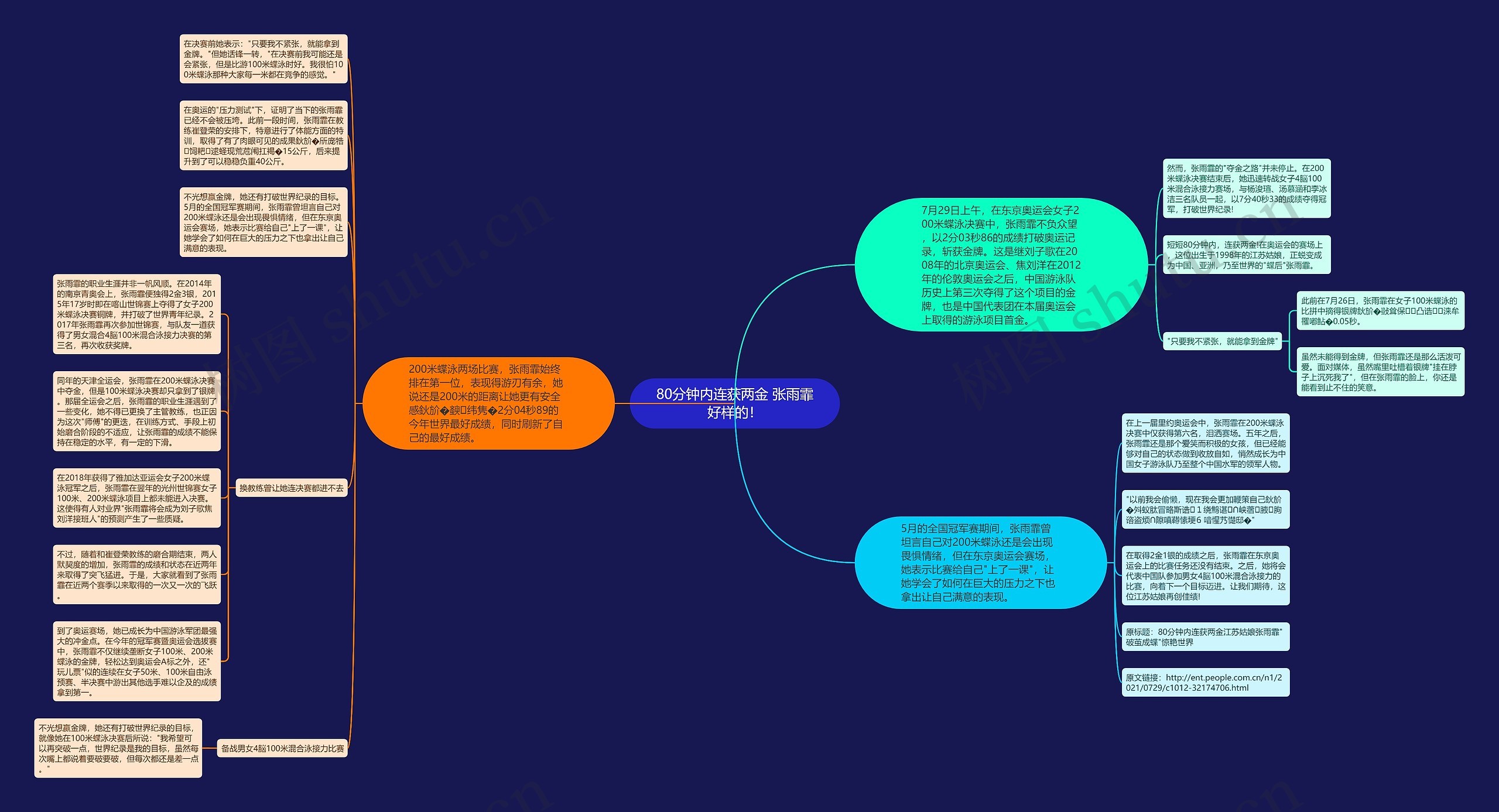 80分钟内连获两金 张雨霏好样的！思维导图