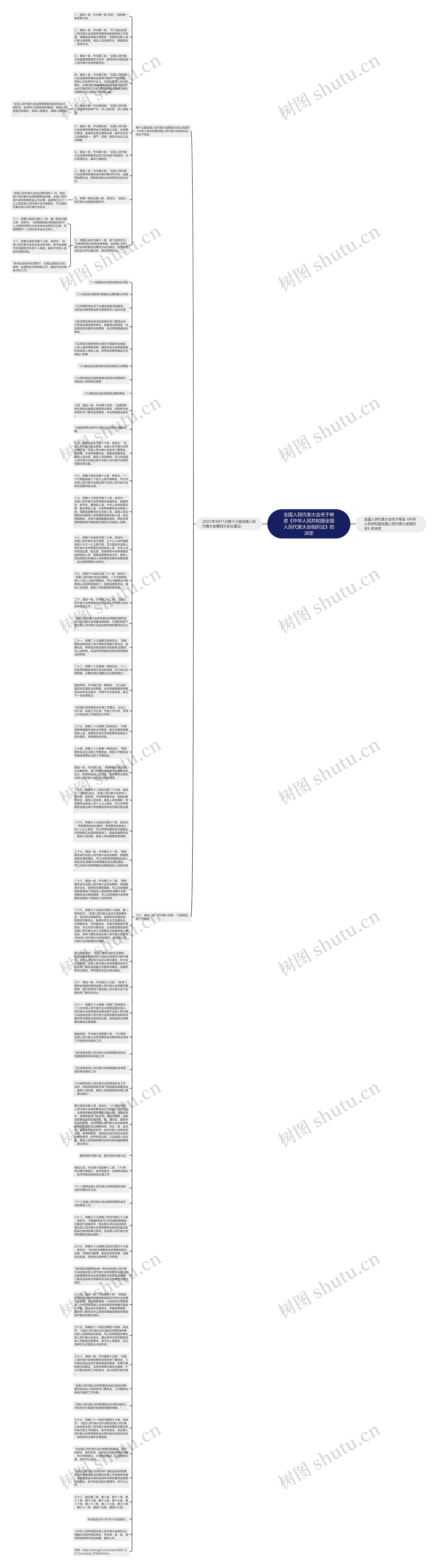 全国人民代表大会关于修改《中华人民共和国全国人民代表大会组织法》的决定思维导图