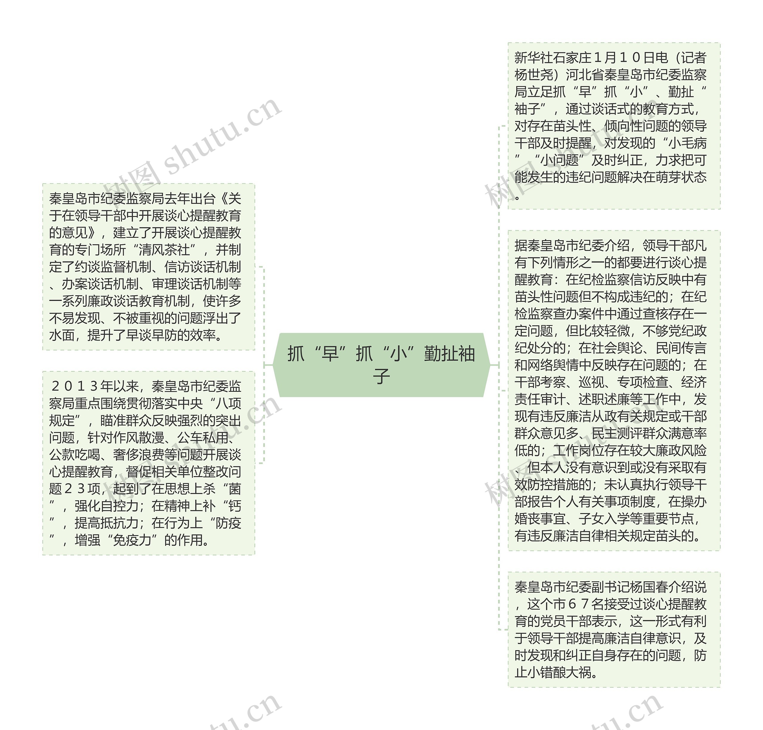 抓“早”抓“小”勤扯袖子思维导图