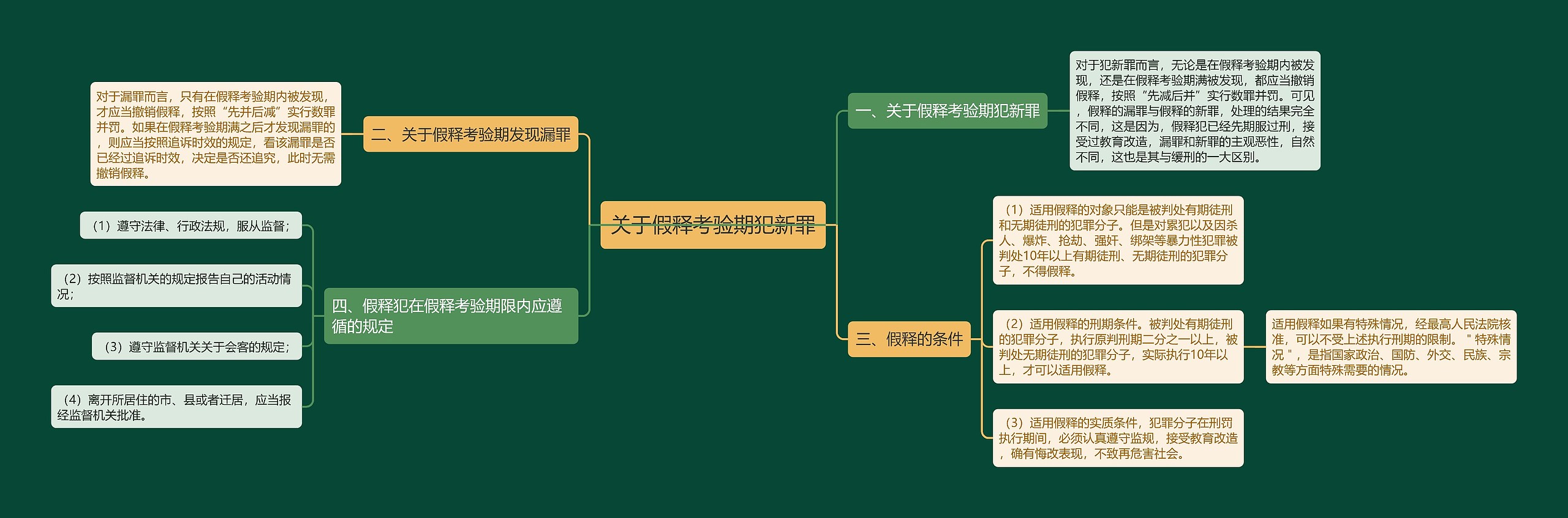 关于假释考验期犯新罪思维导图