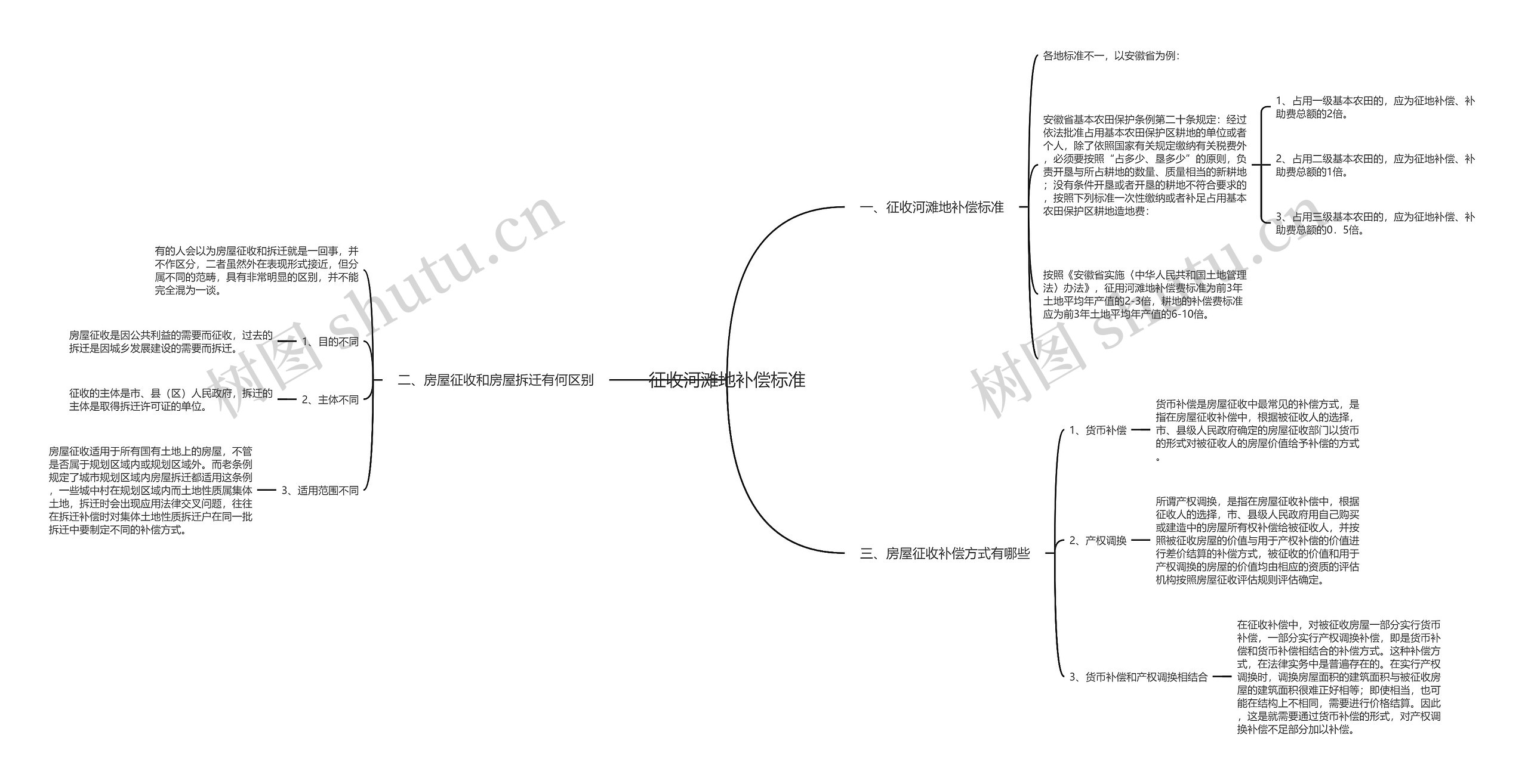 征收河滩地补偿标准思维导图