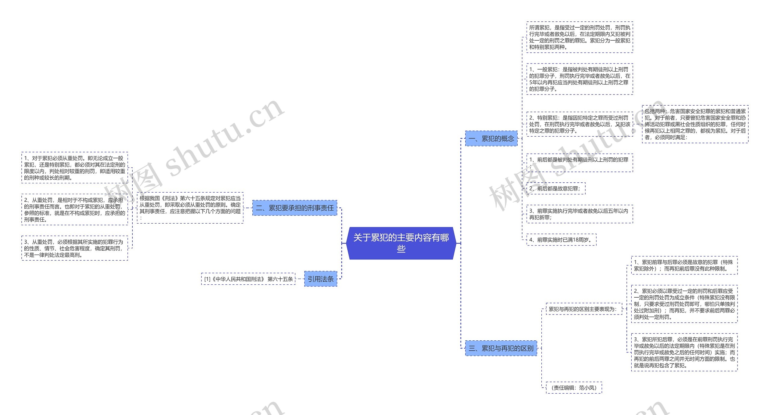 关于累犯的主要内容有哪些思维导图