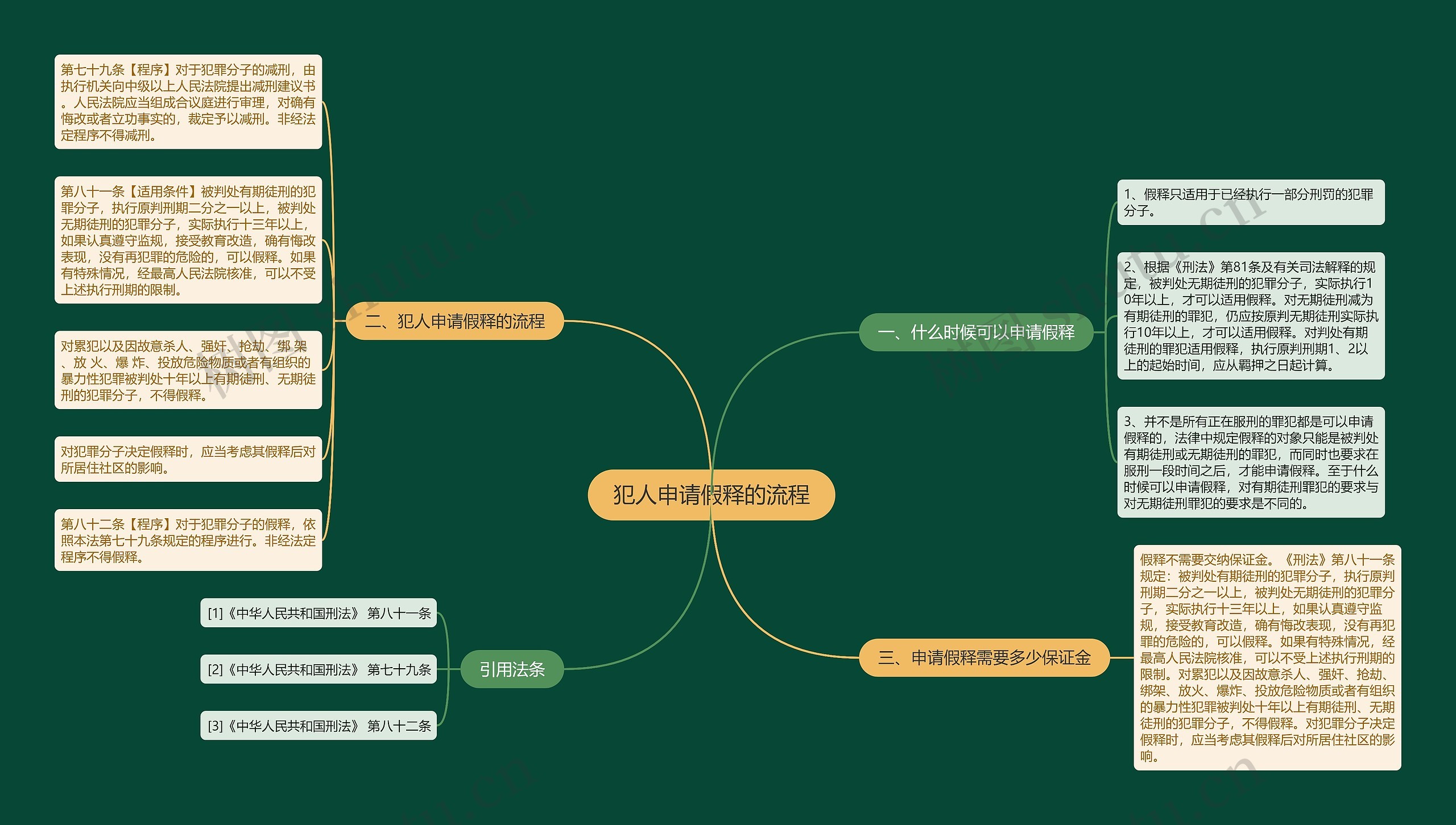 犯人申请假释的流程思维导图