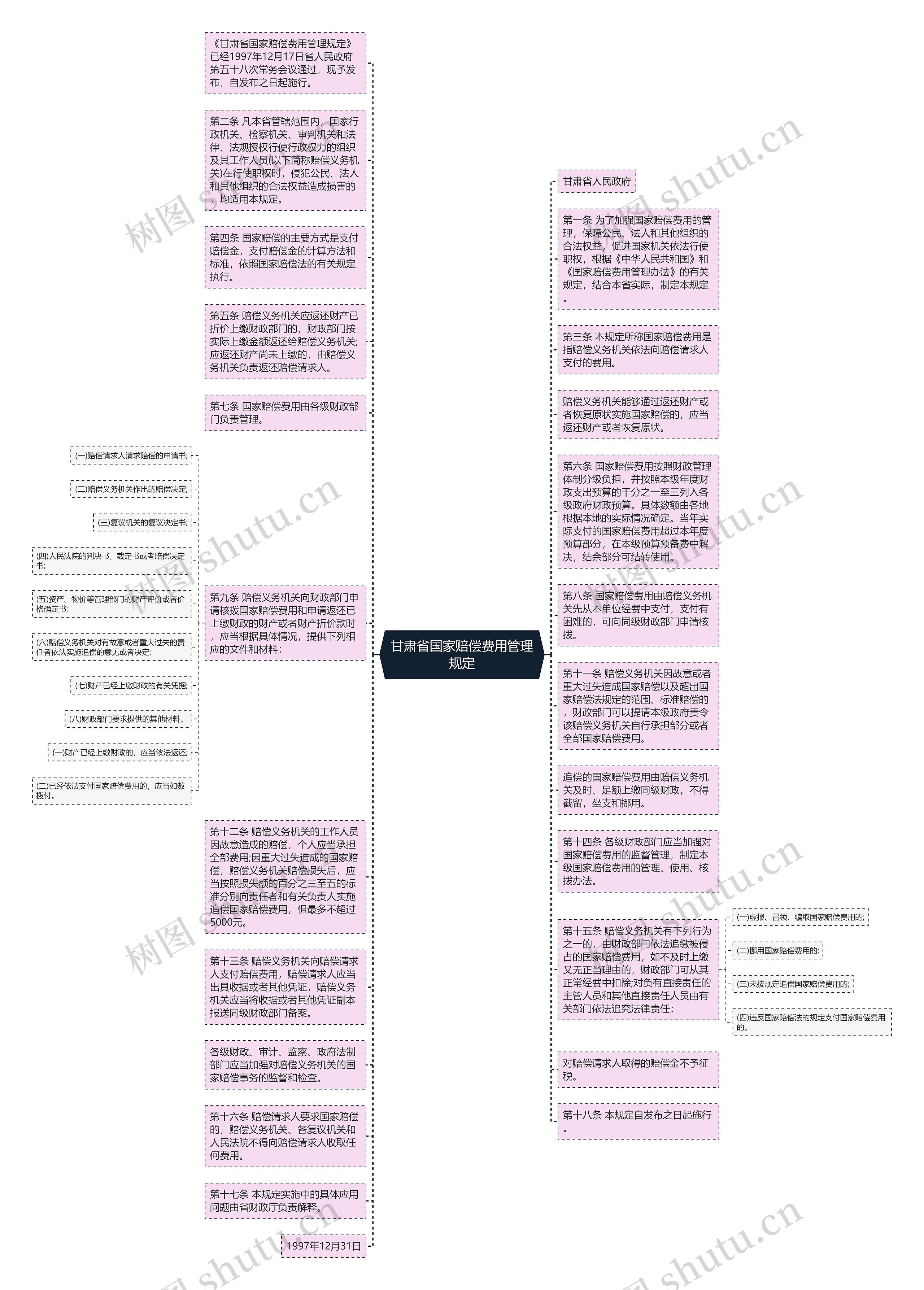 甘肃省国家赔偿费用管理规定思维导图