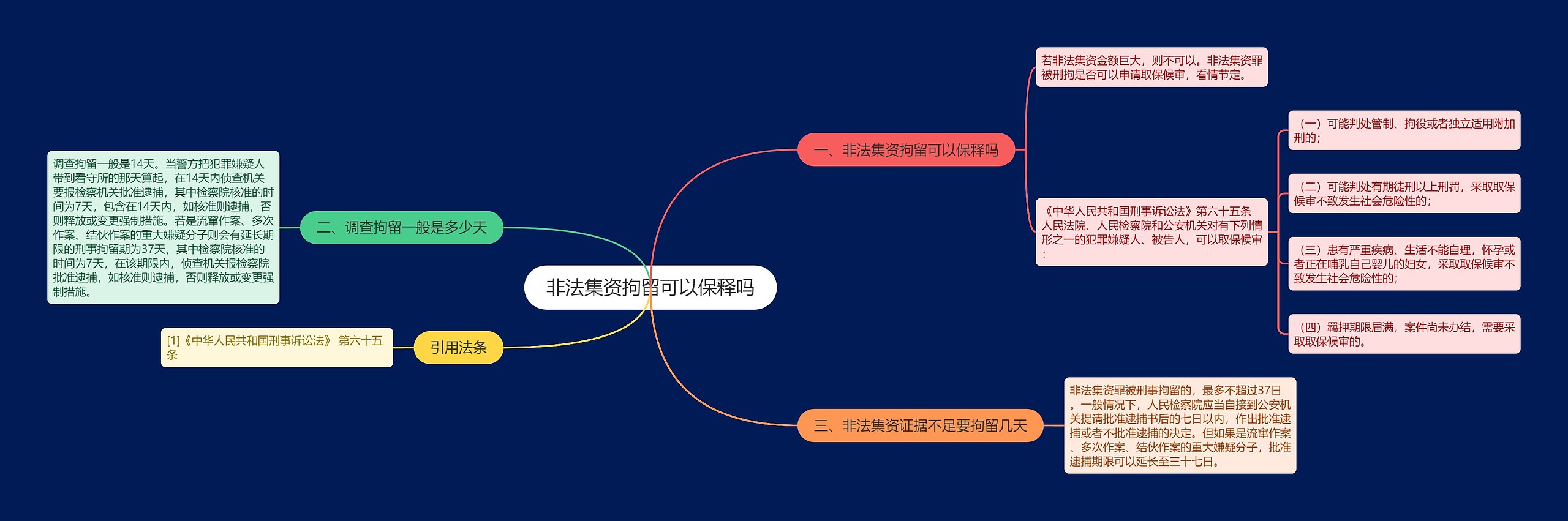 非法集资拘留可以保释吗思维导图