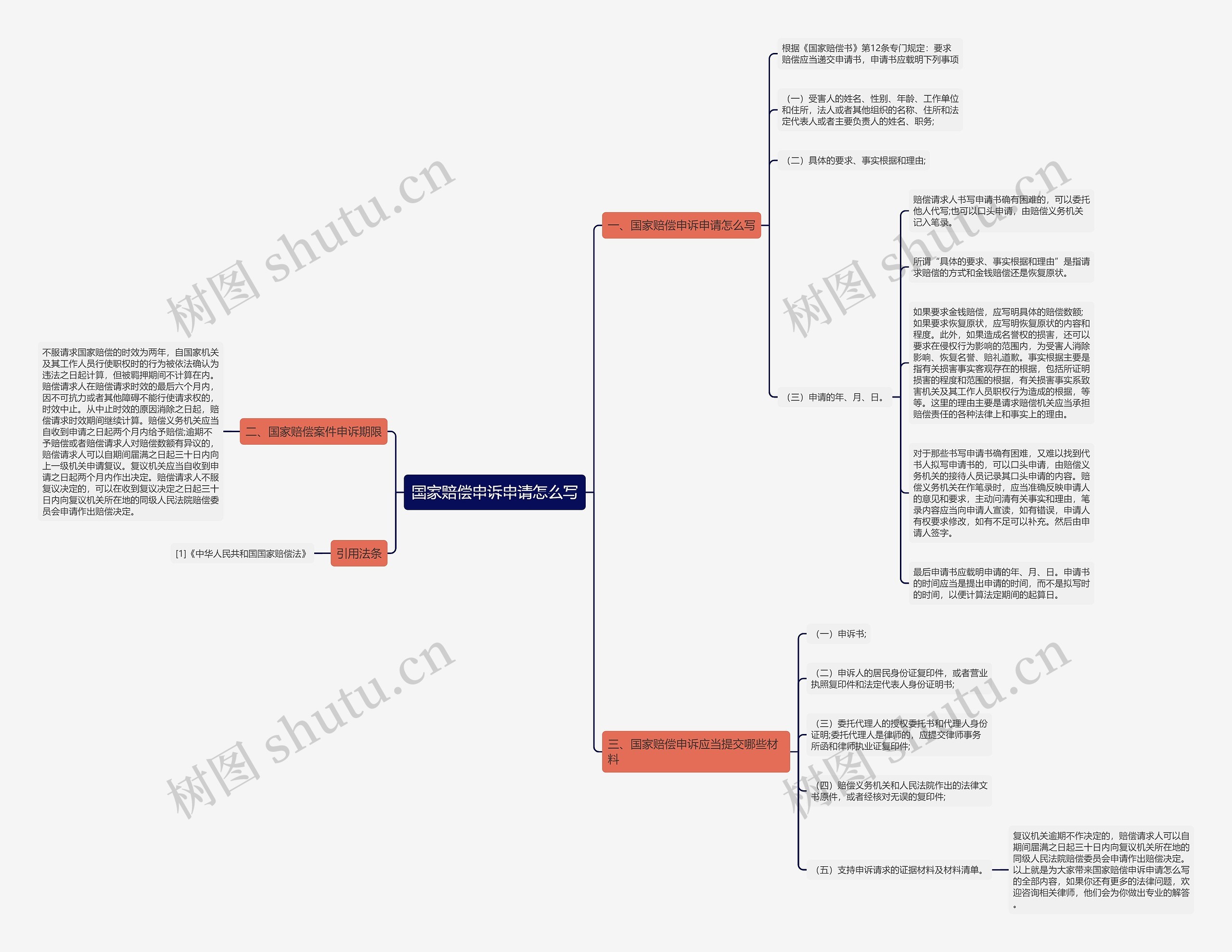 国家赔偿申诉申请怎么写思维导图