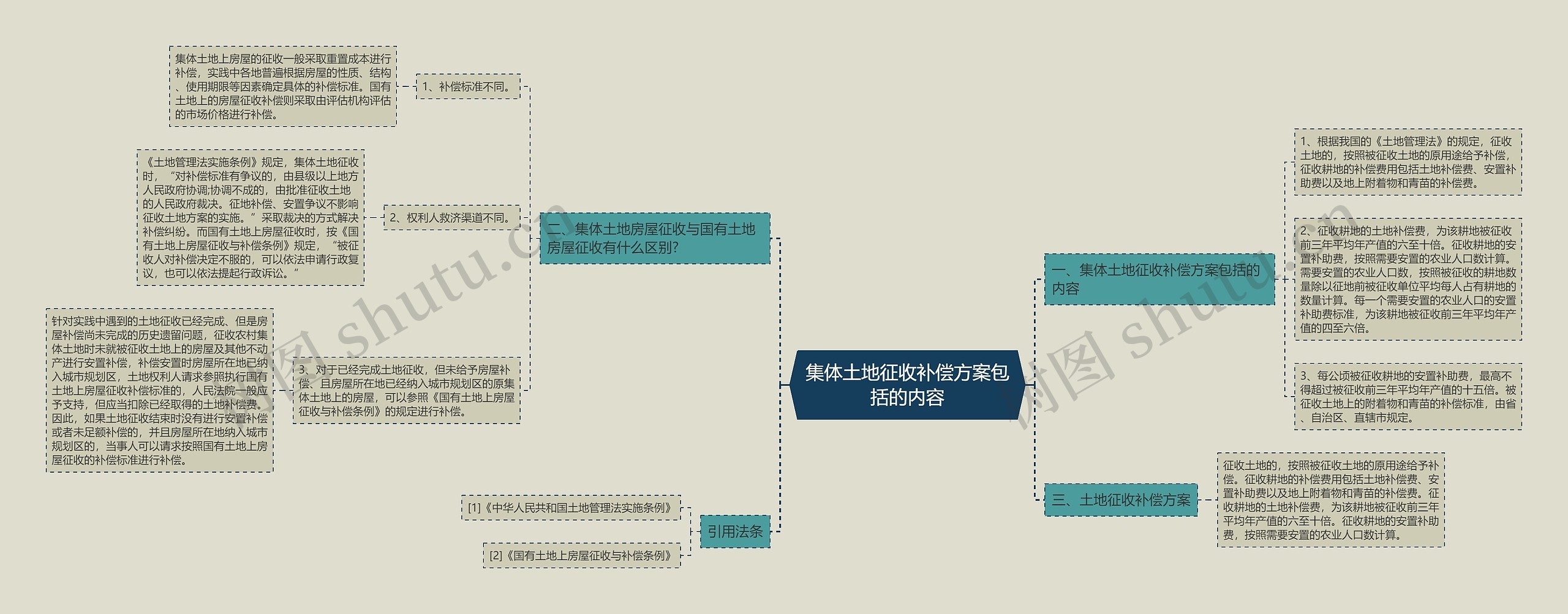 集体土地征收补偿方案包括的内容思维导图