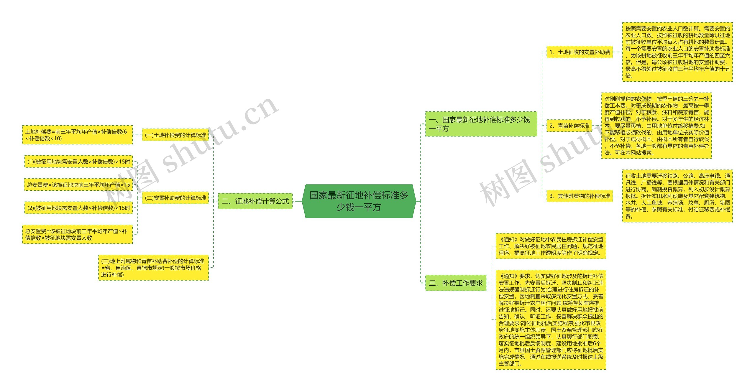 国家最新征地补偿标准多少钱一平方思维导图