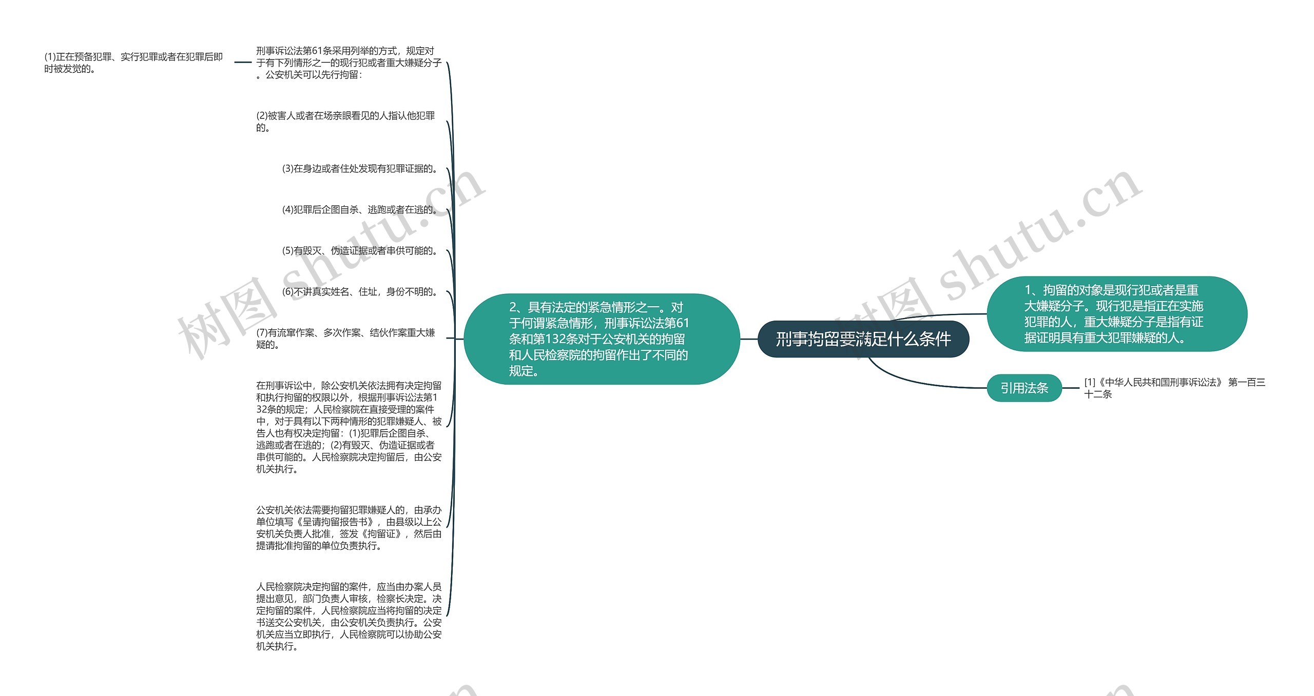 刑事拘留要满足什么条件思维导图