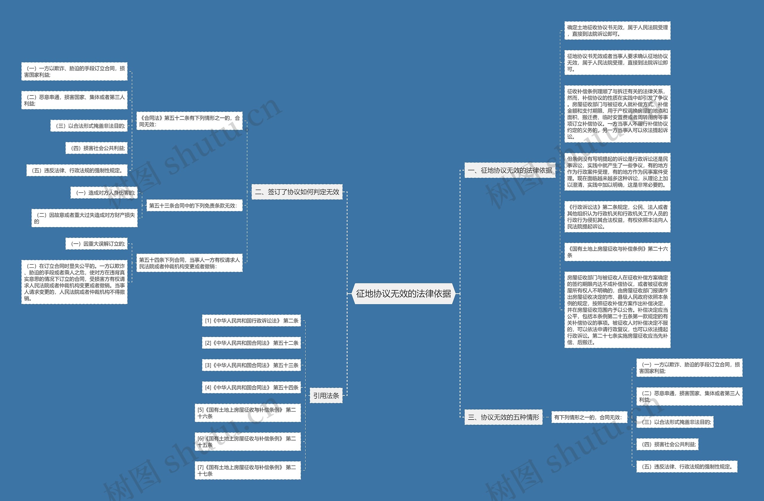 征地协议无效的法律依据思维导图