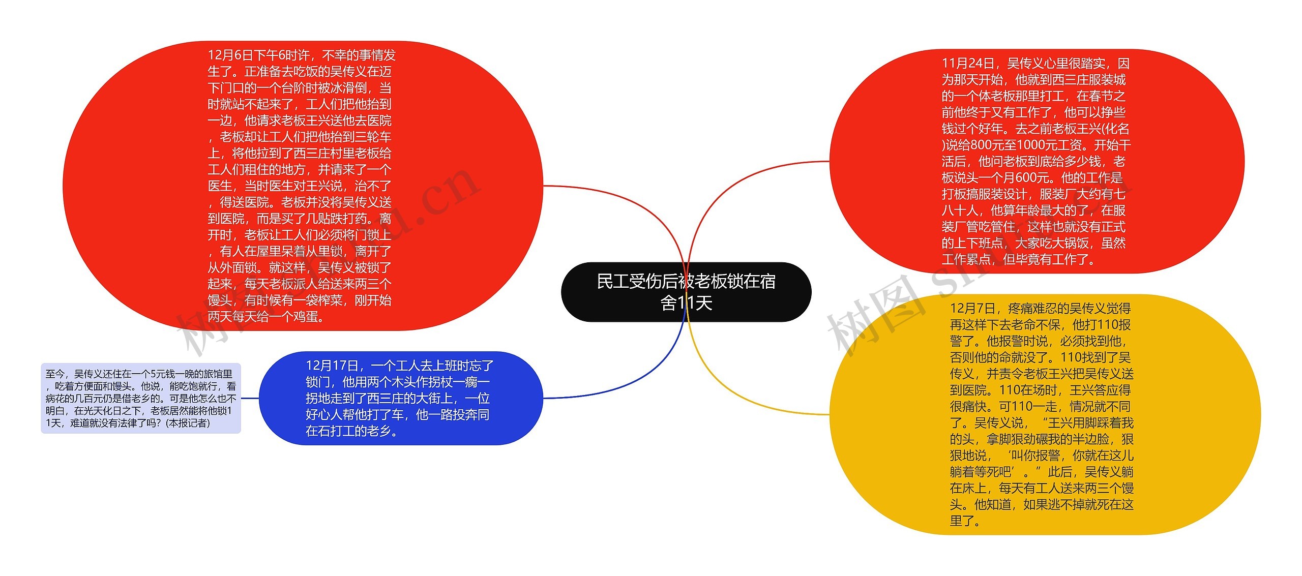 民工受伤后被老板锁在宿舍11天思维导图