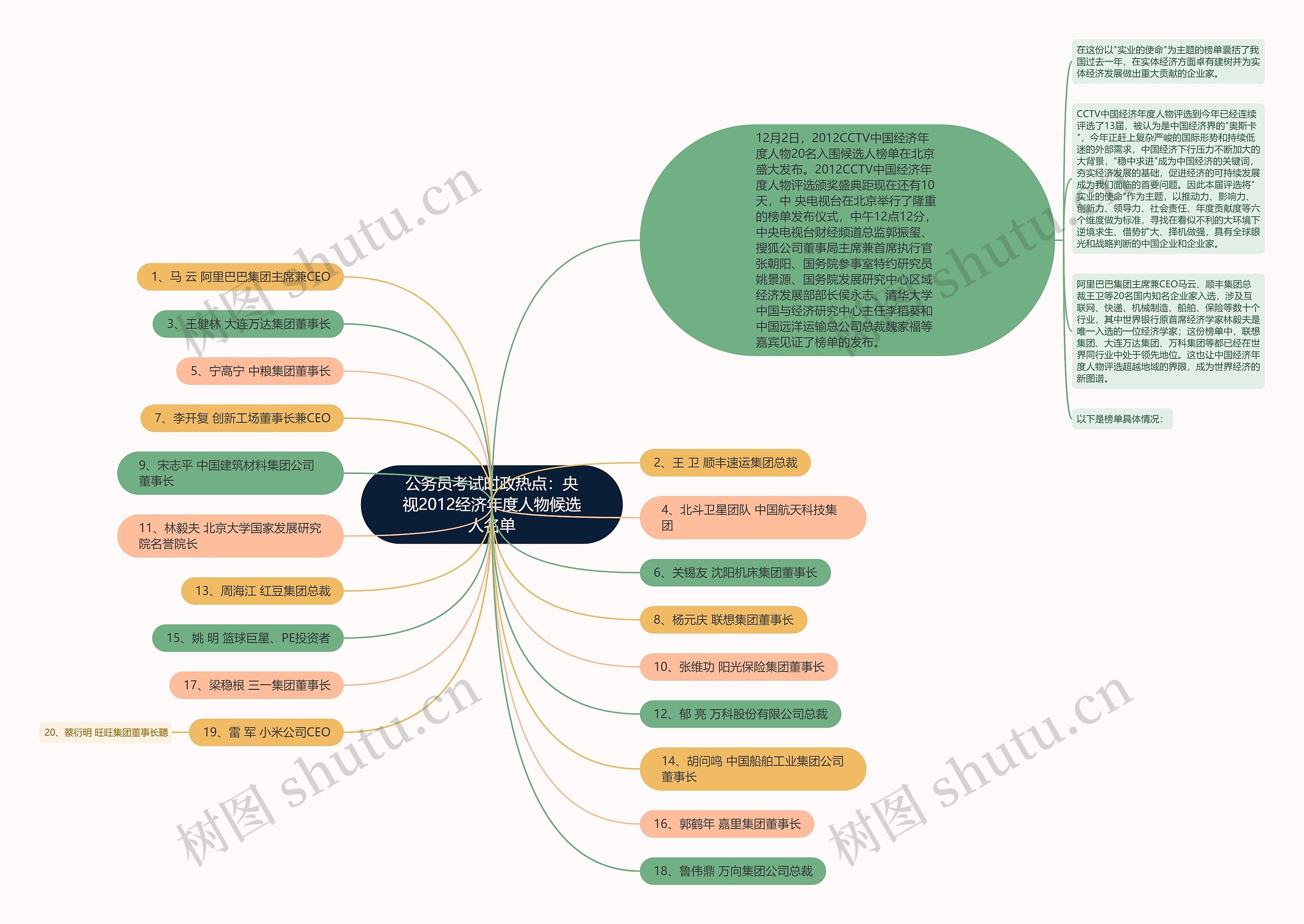 公务员考试时政热点：央视2012经济年度人物候选人名单思维导图