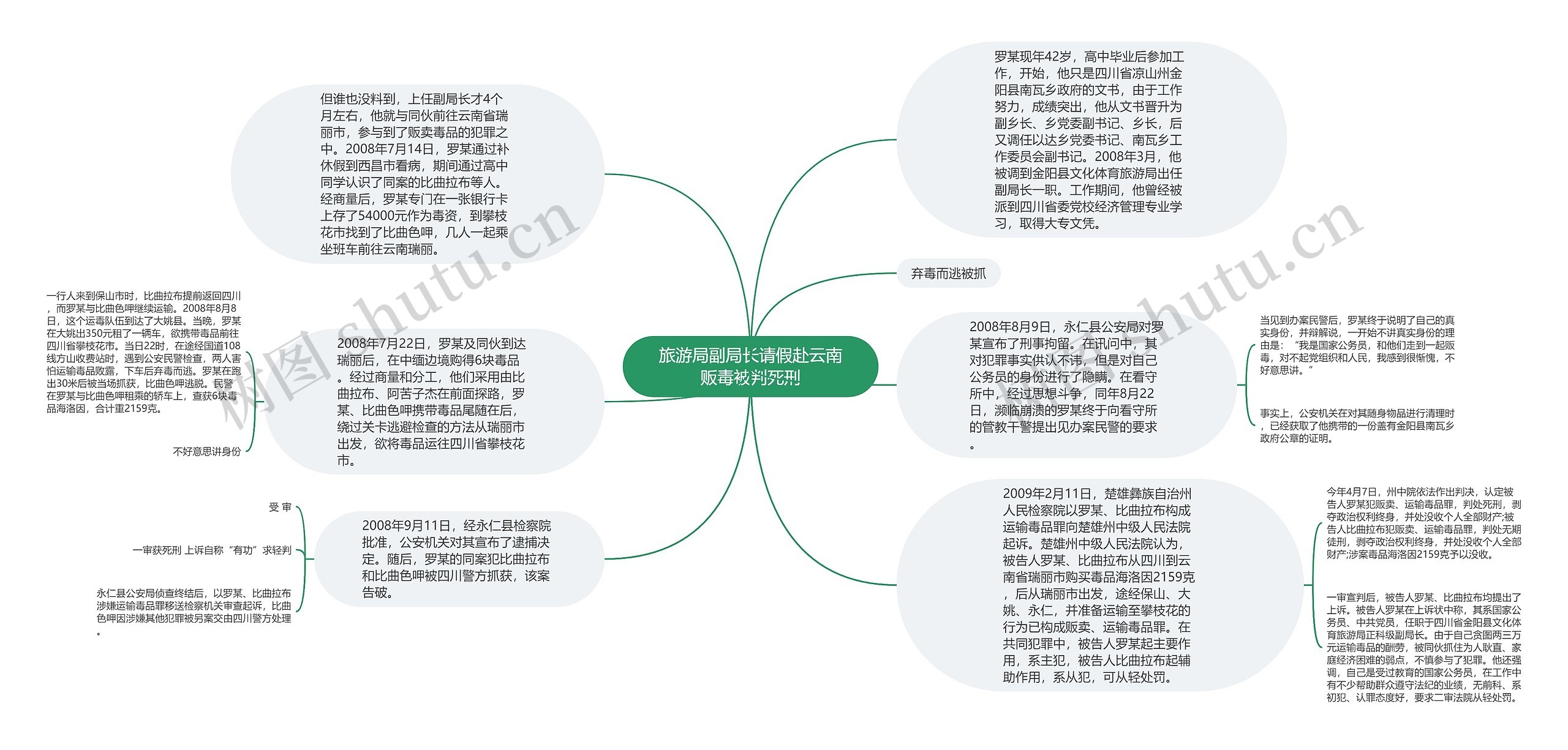 旅游局副局长请假赴云南贩毒被判死刑思维导图