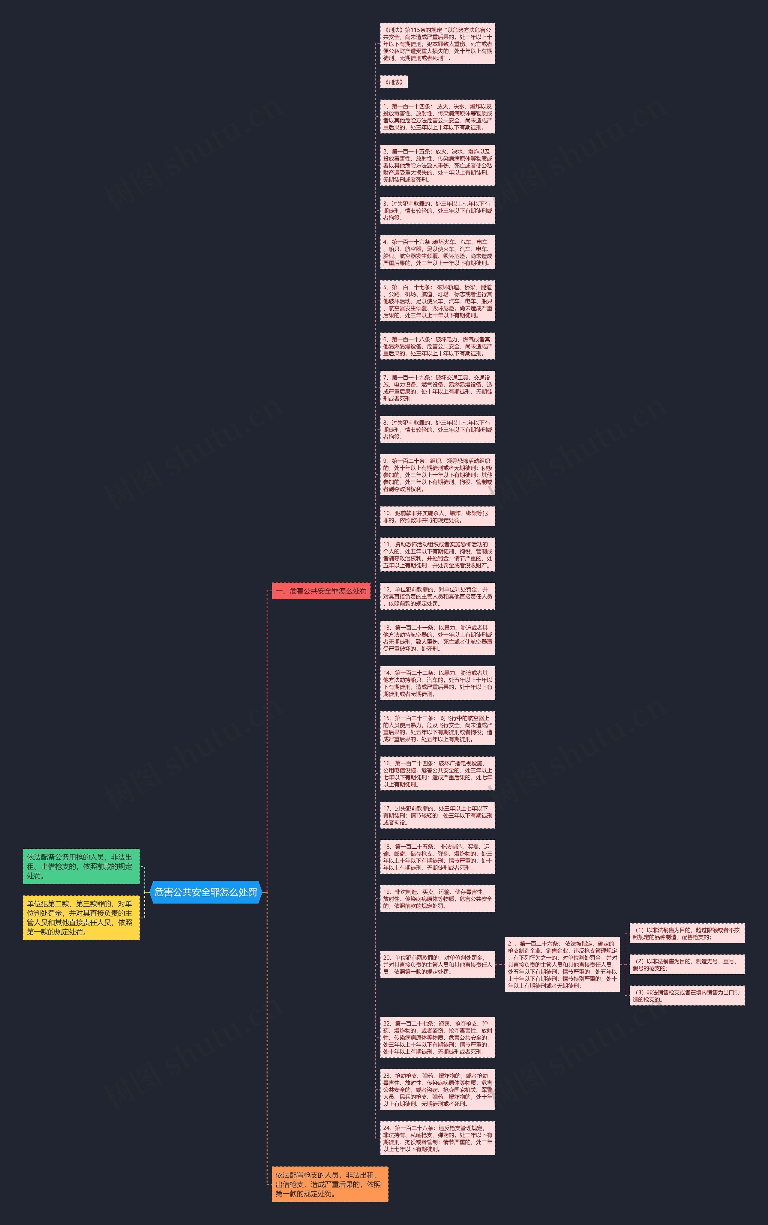 危害公共安全罪怎么处罚思维导图