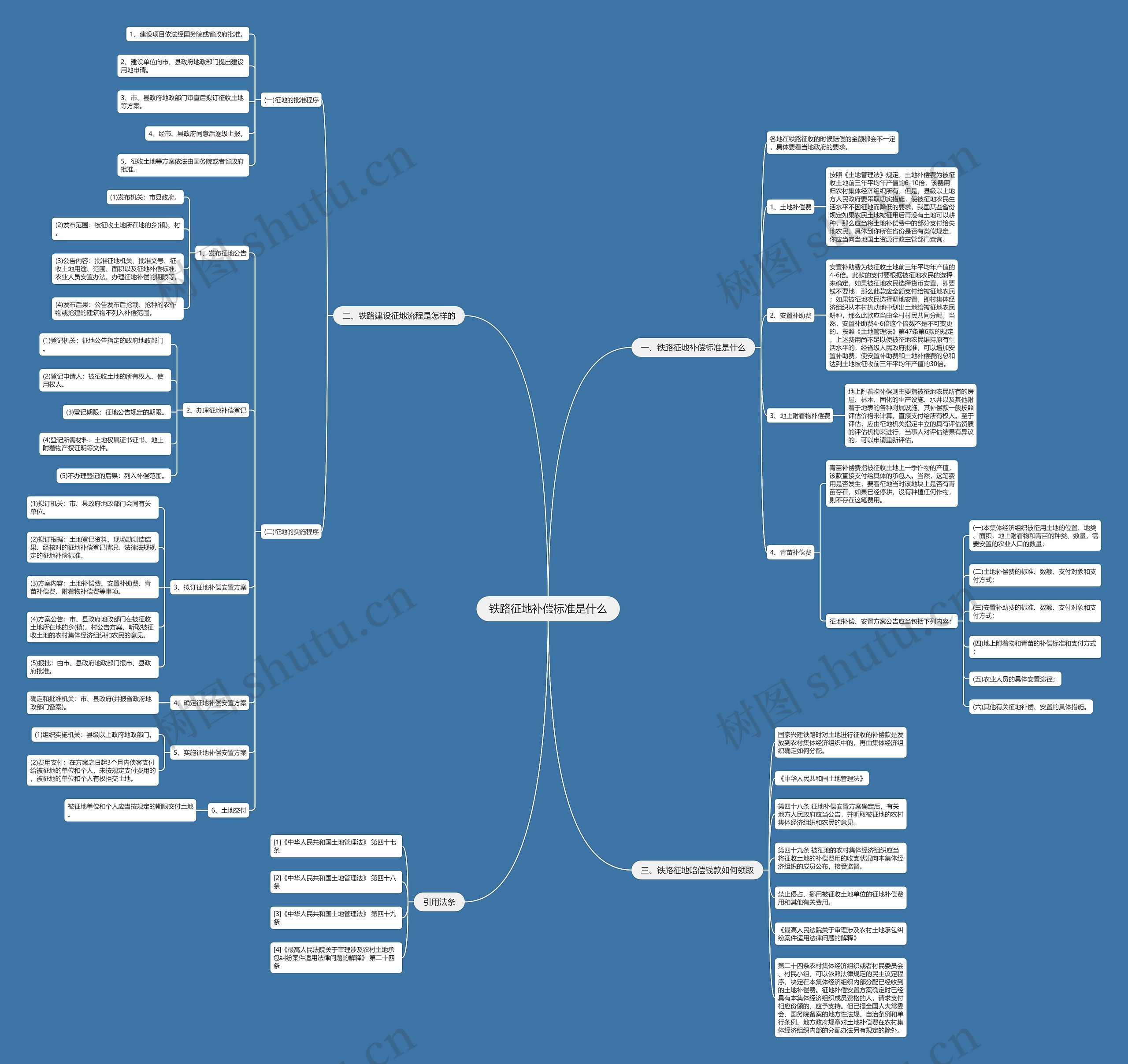铁路征地补偿标准是什么思维导图