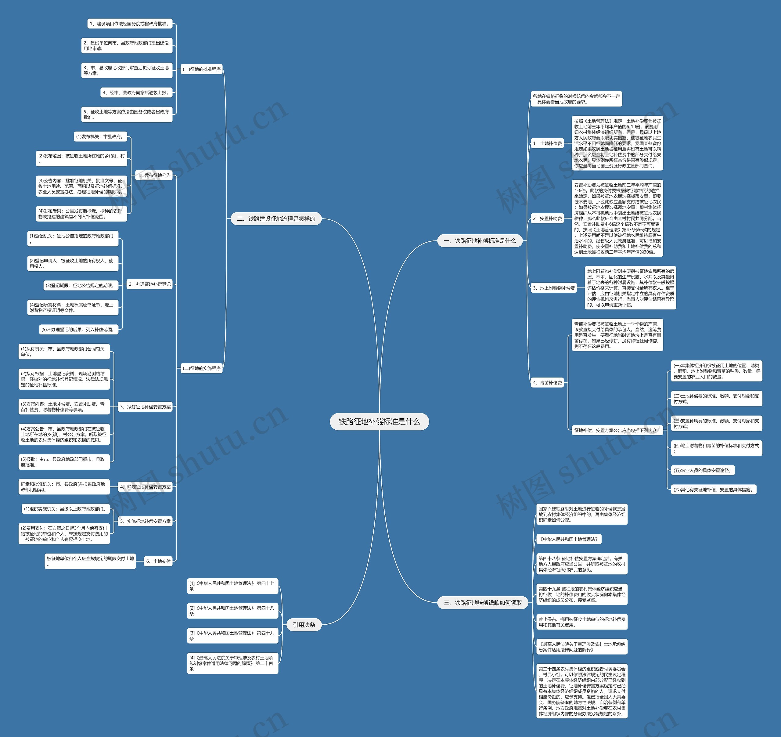 铁路征地补偿标准是什么 铁路征地补偿标准是什么