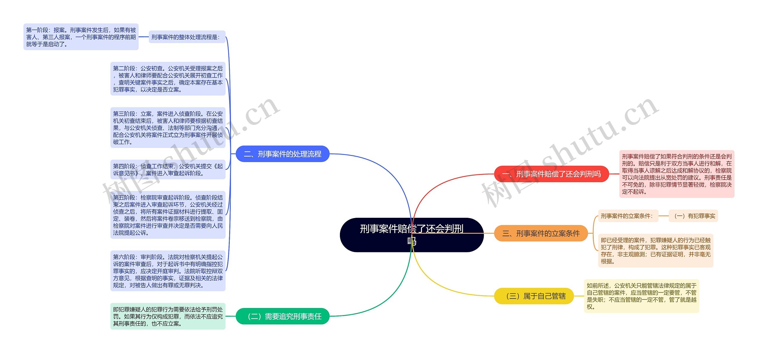 刑事案件赔偿了还会判刑吗思维导图