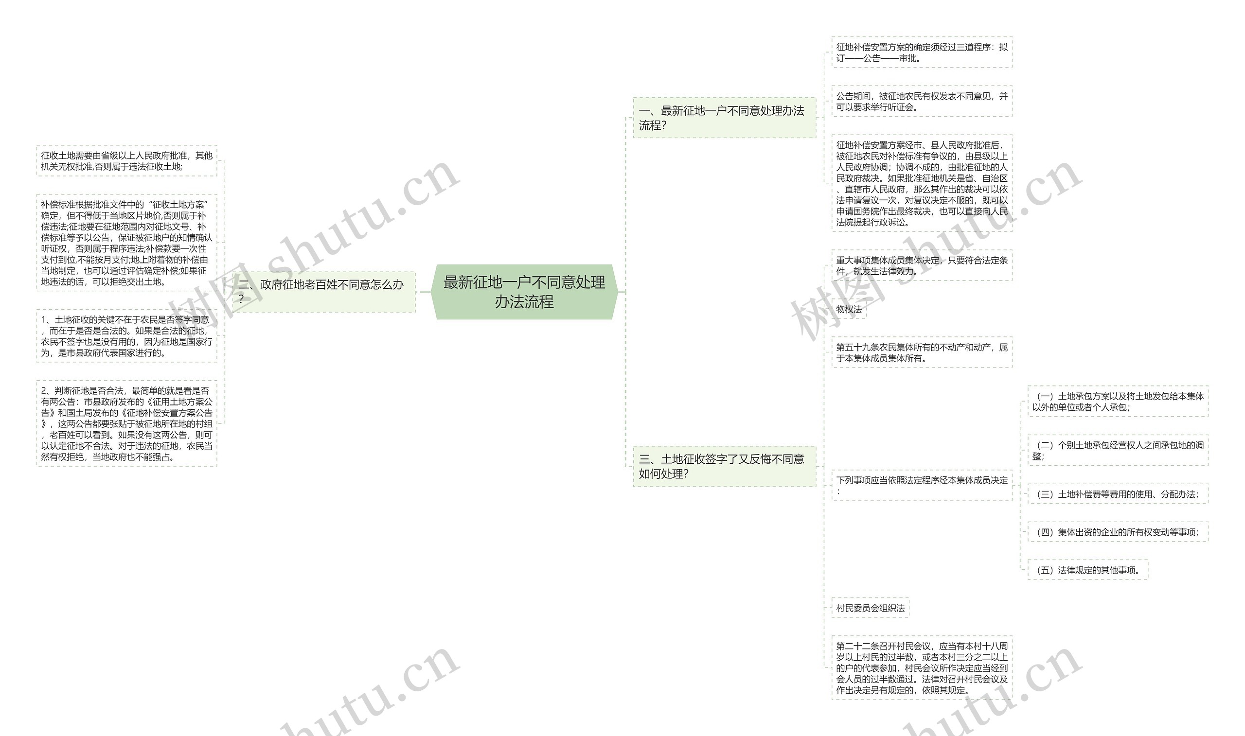 最新征地一户不同意处理办法流程