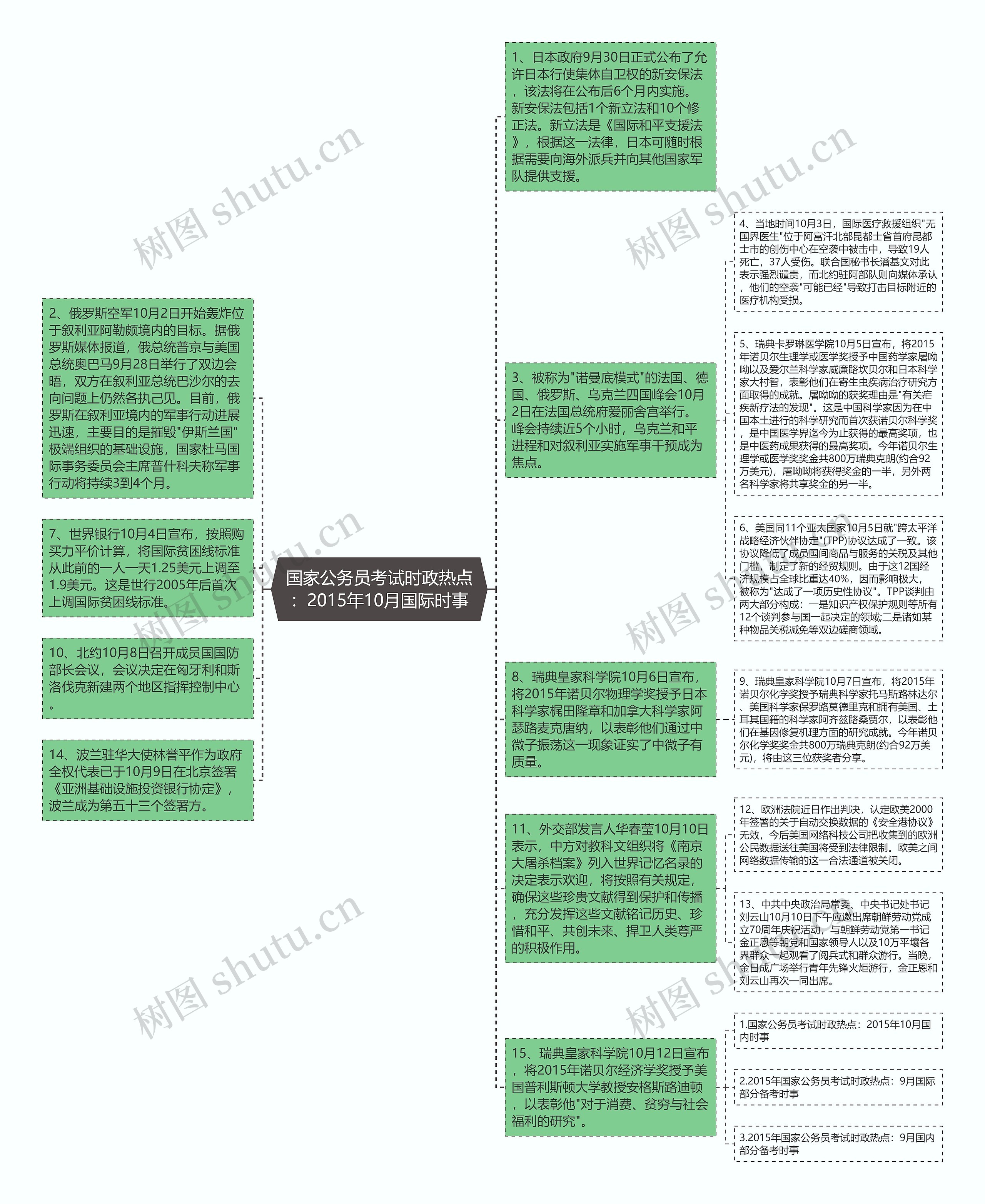 国家公务员考试时政热点：2015年10月国际时事思维导图