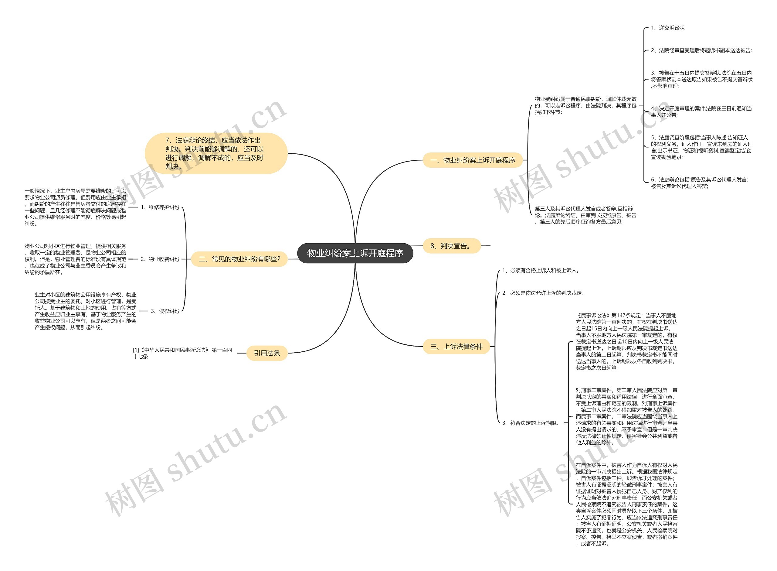 物业纠纷案上诉开庭程序思维导图