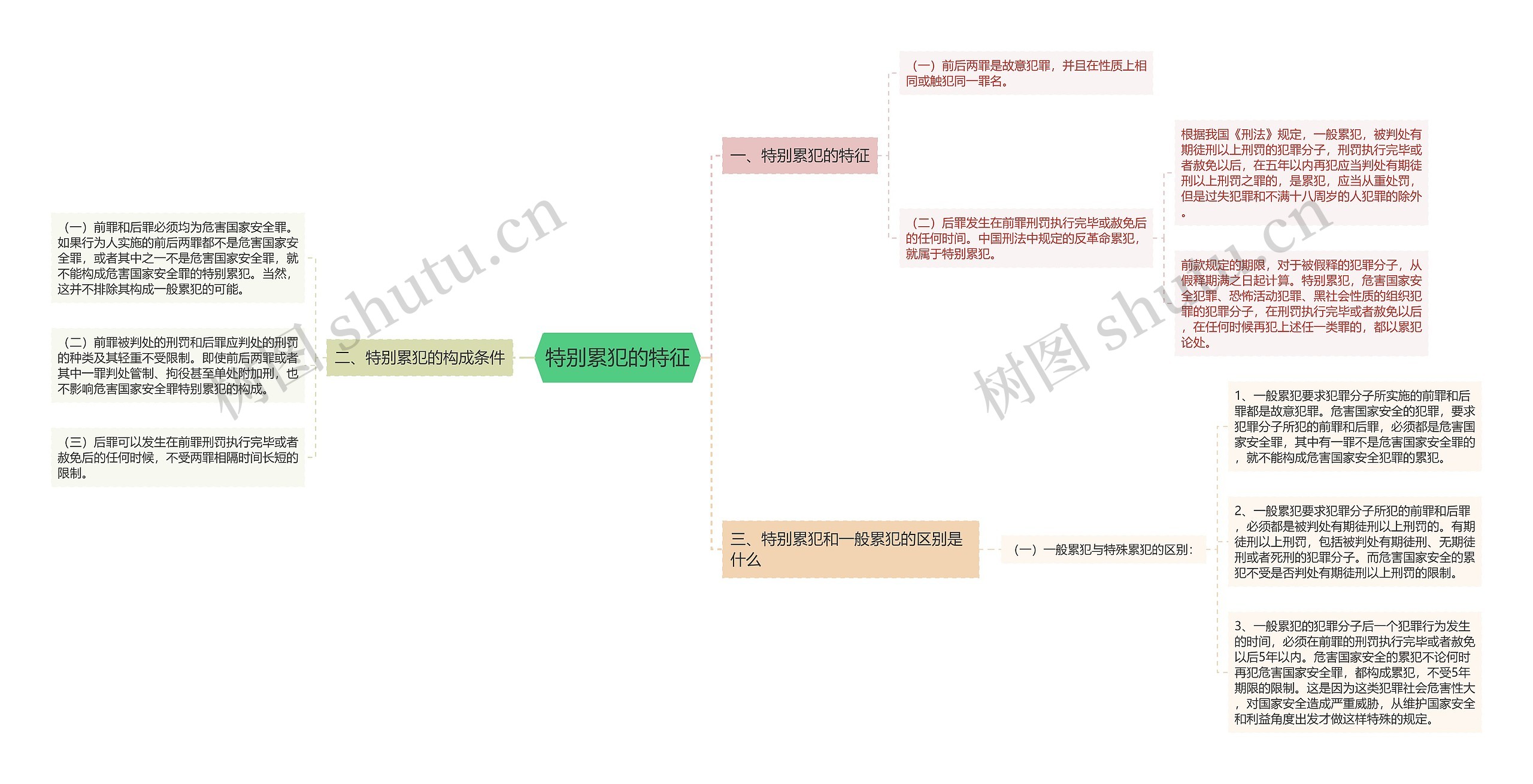 特别累犯的特征思维导图