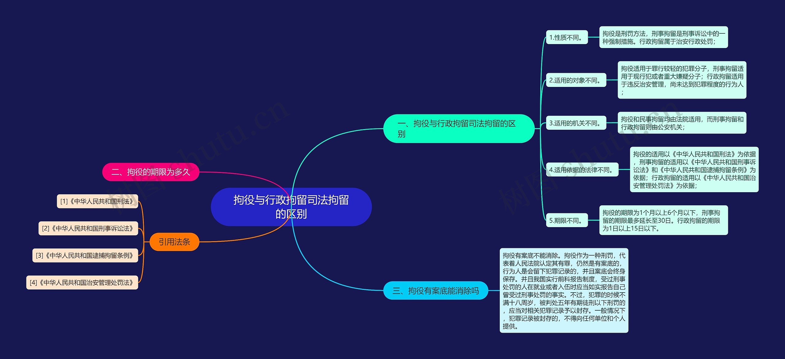 拘役与行政拘留司法拘留的区别思维导图