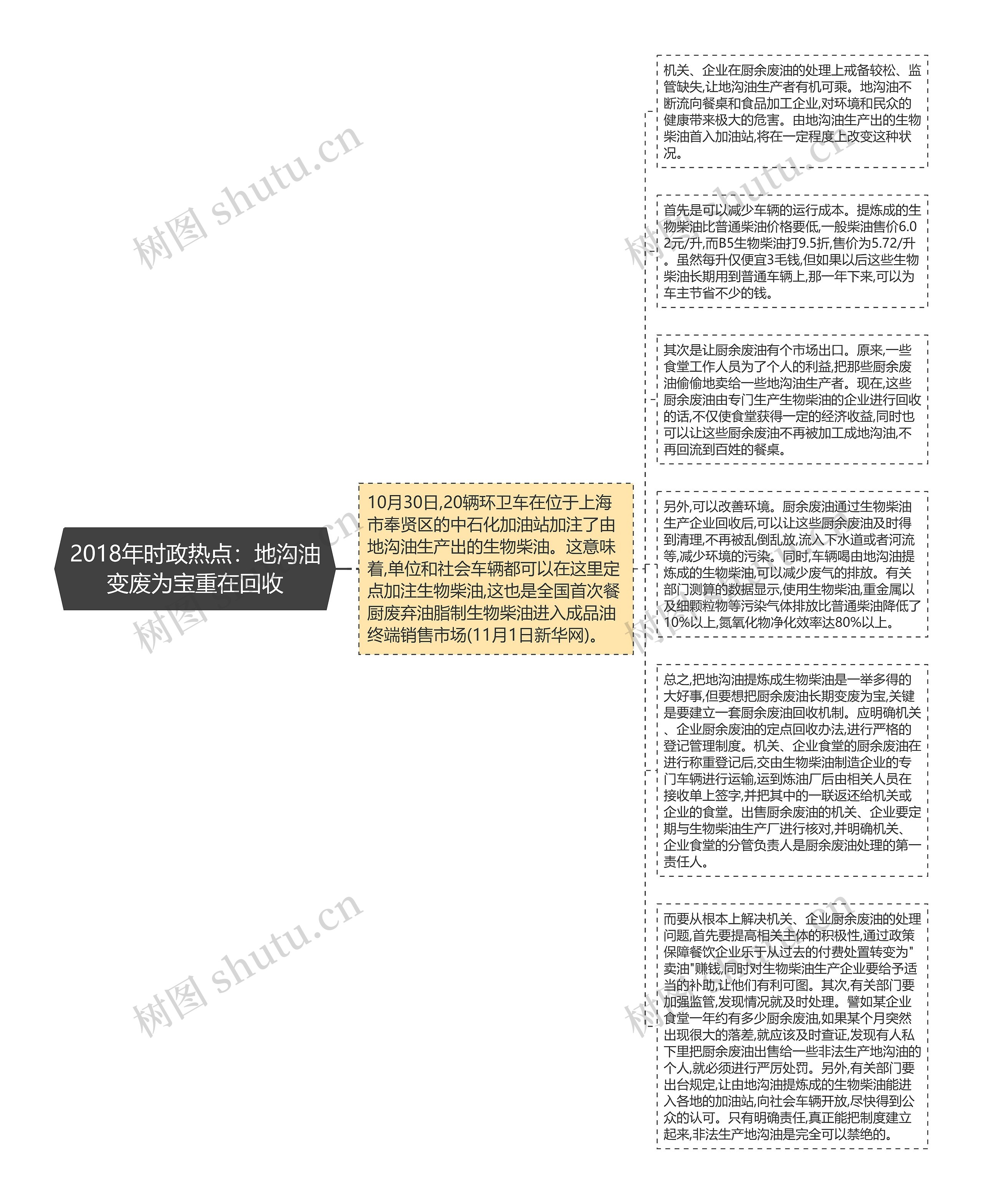 2018年时政热点：地沟油变废为宝重在回收思维导图