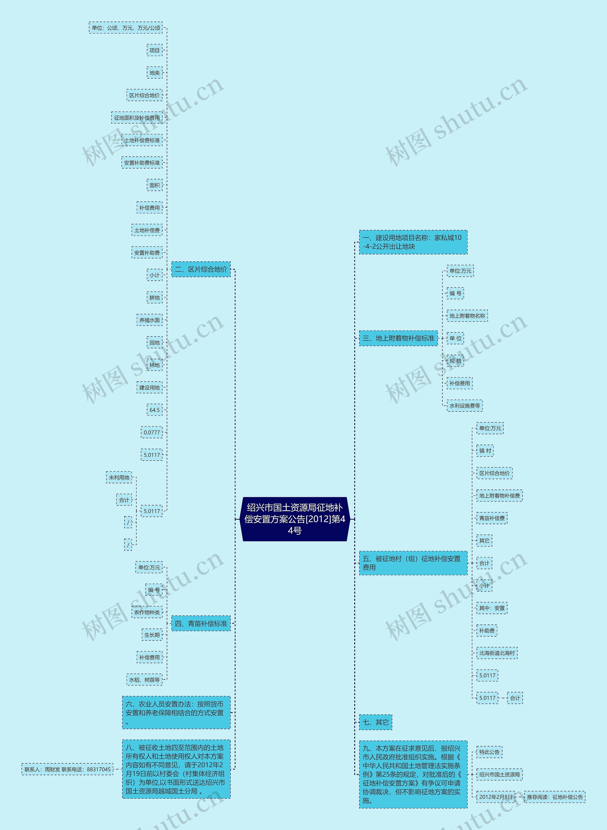 绍兴市国土资源局征地补偿安置方案公告[2012]第44号思维导图