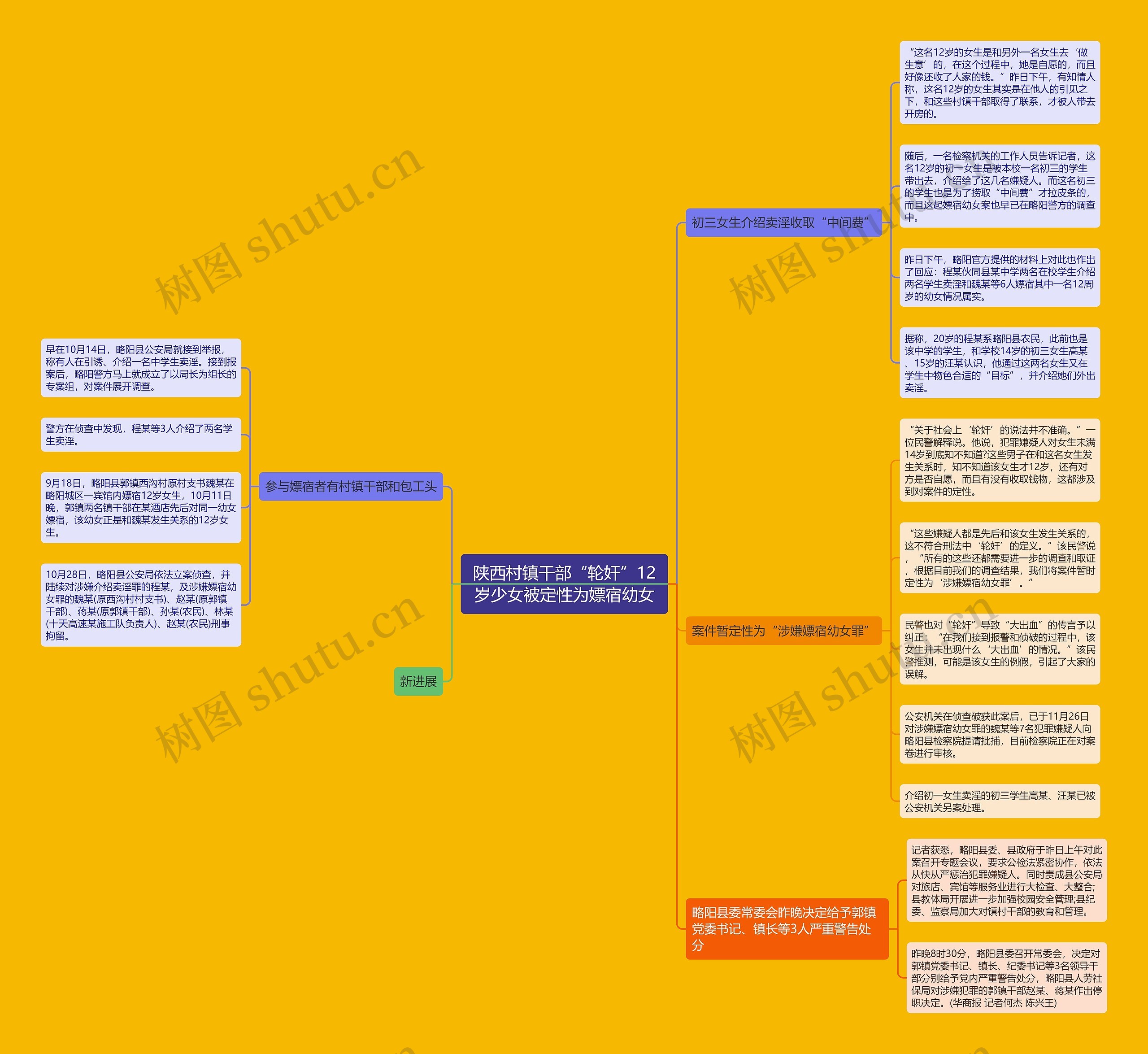 陕西村镇干部“轮奸”12岁少女被定性为嫖宿幼女思维导图