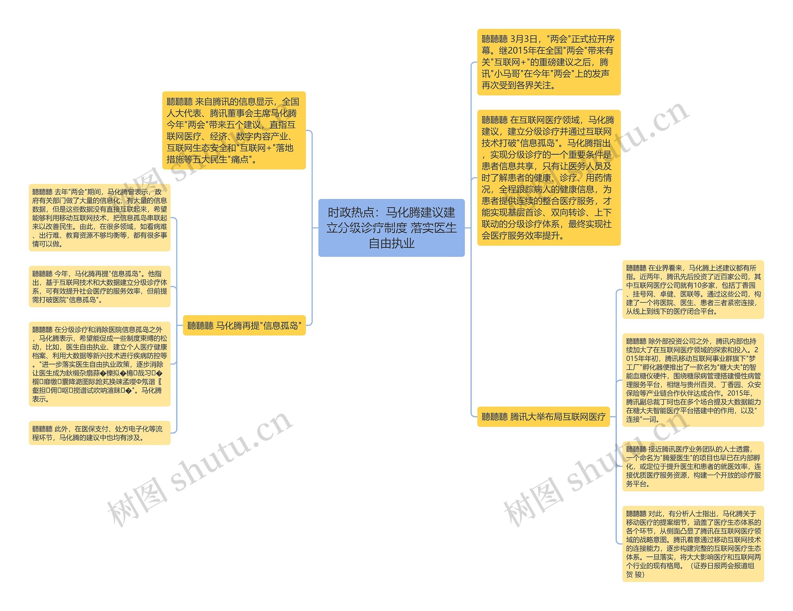 时政热点：马化腾建议建立分级诊疗制度 落实医生自由执业思维导图