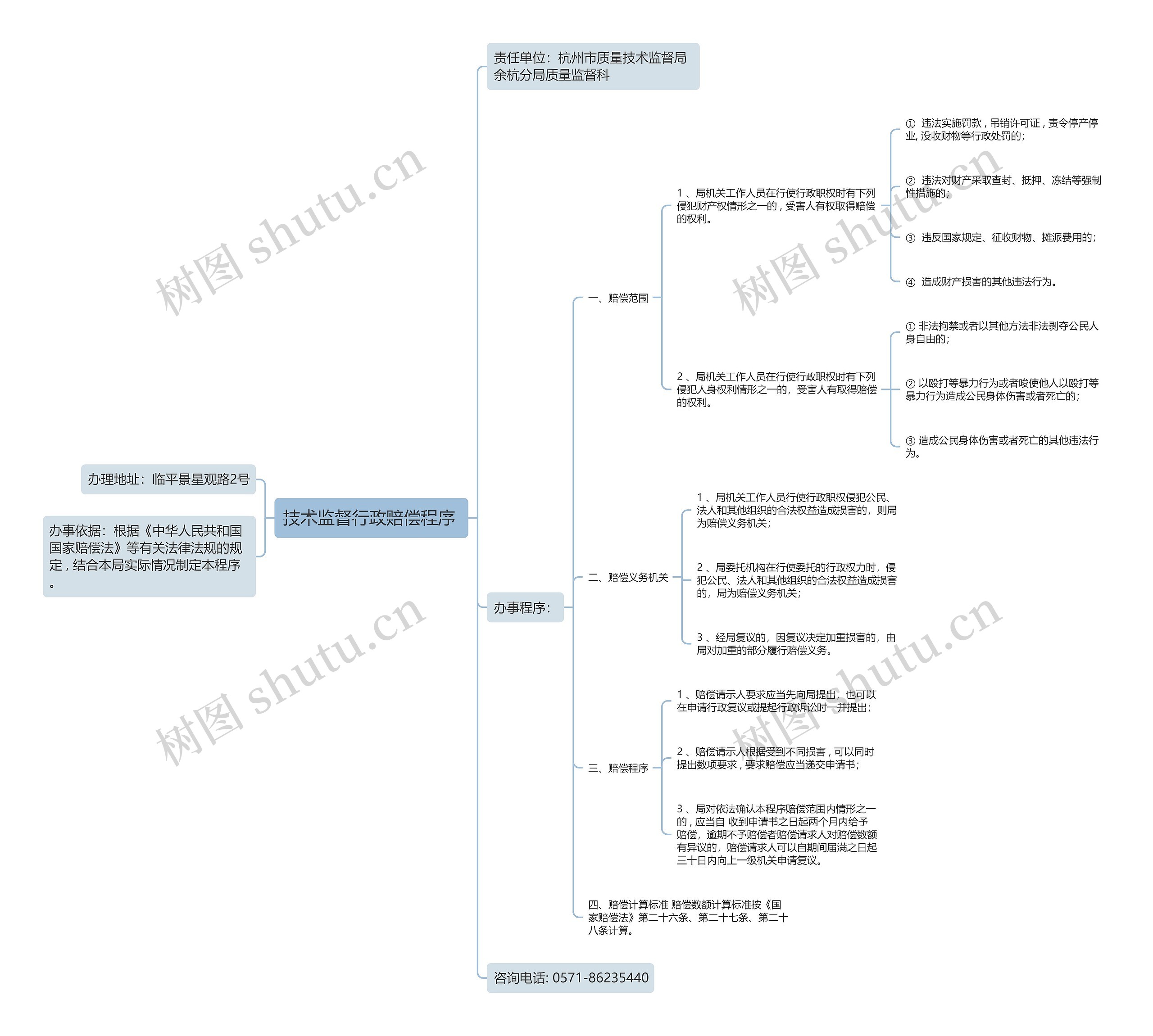 技术监督行政赔偿程序 思维导图