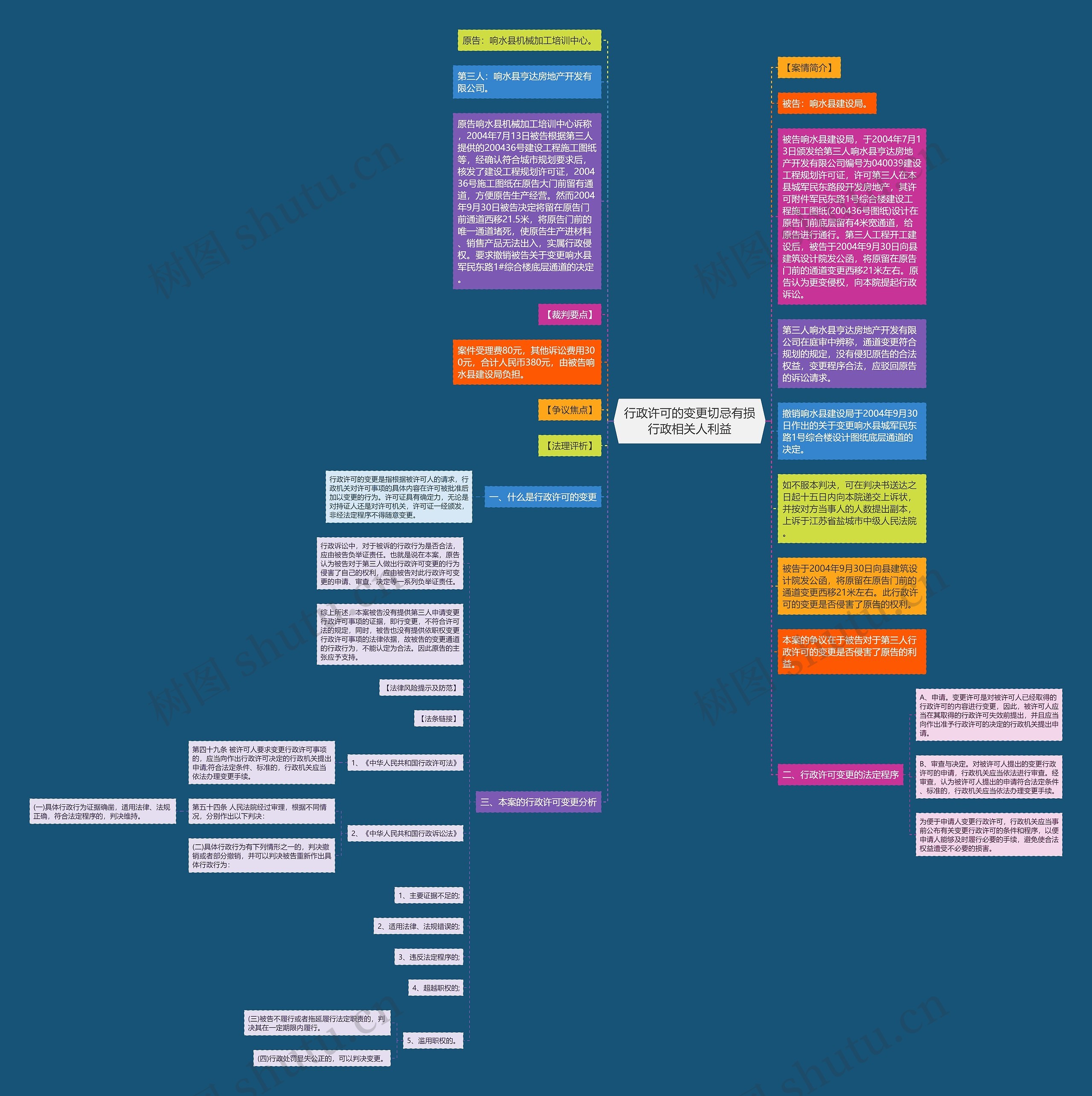 行政许可的变更切忌有损行政相关人利益思维导图