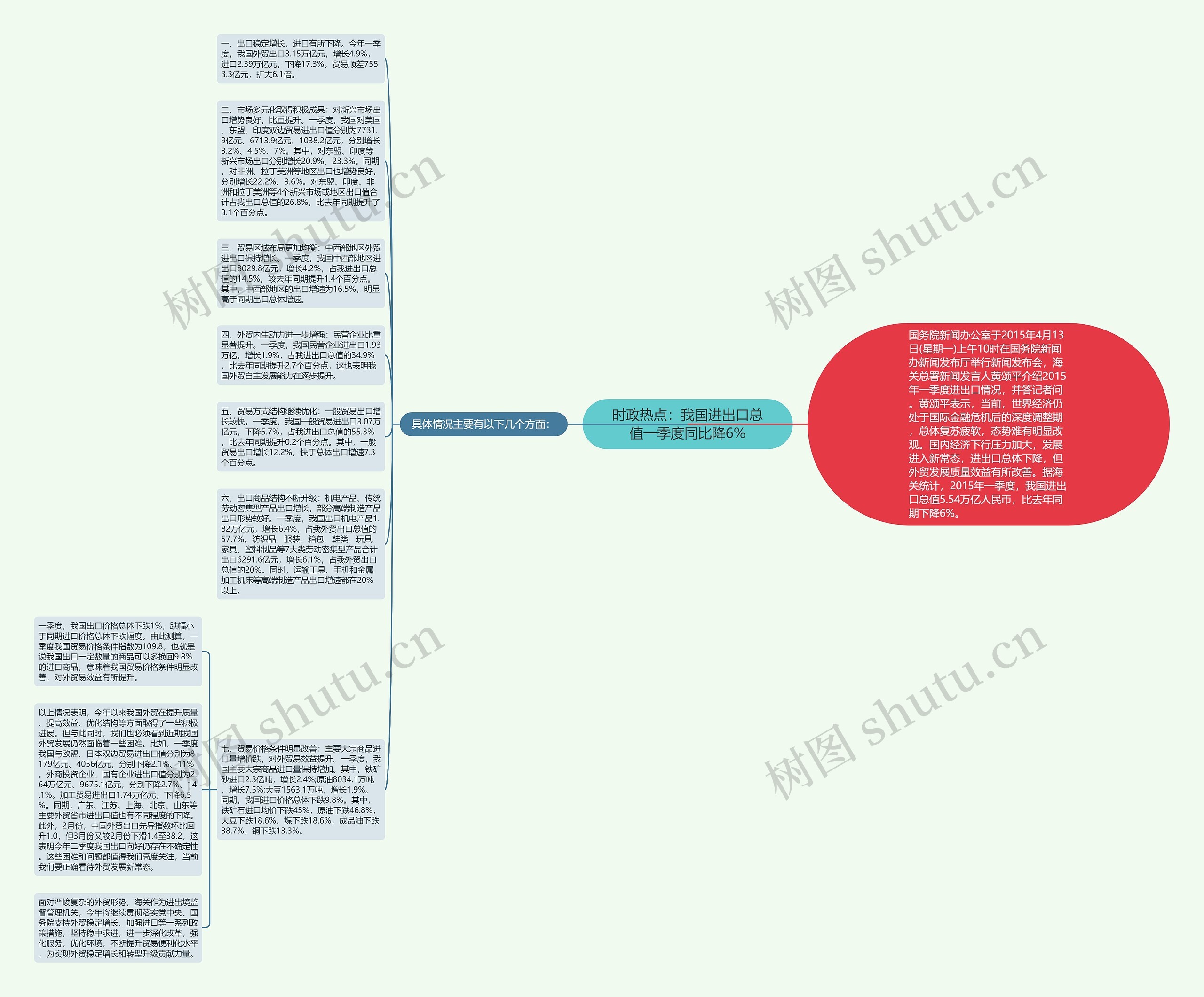 时政热点：我国进出口总值一季度同比降6%思维导图
