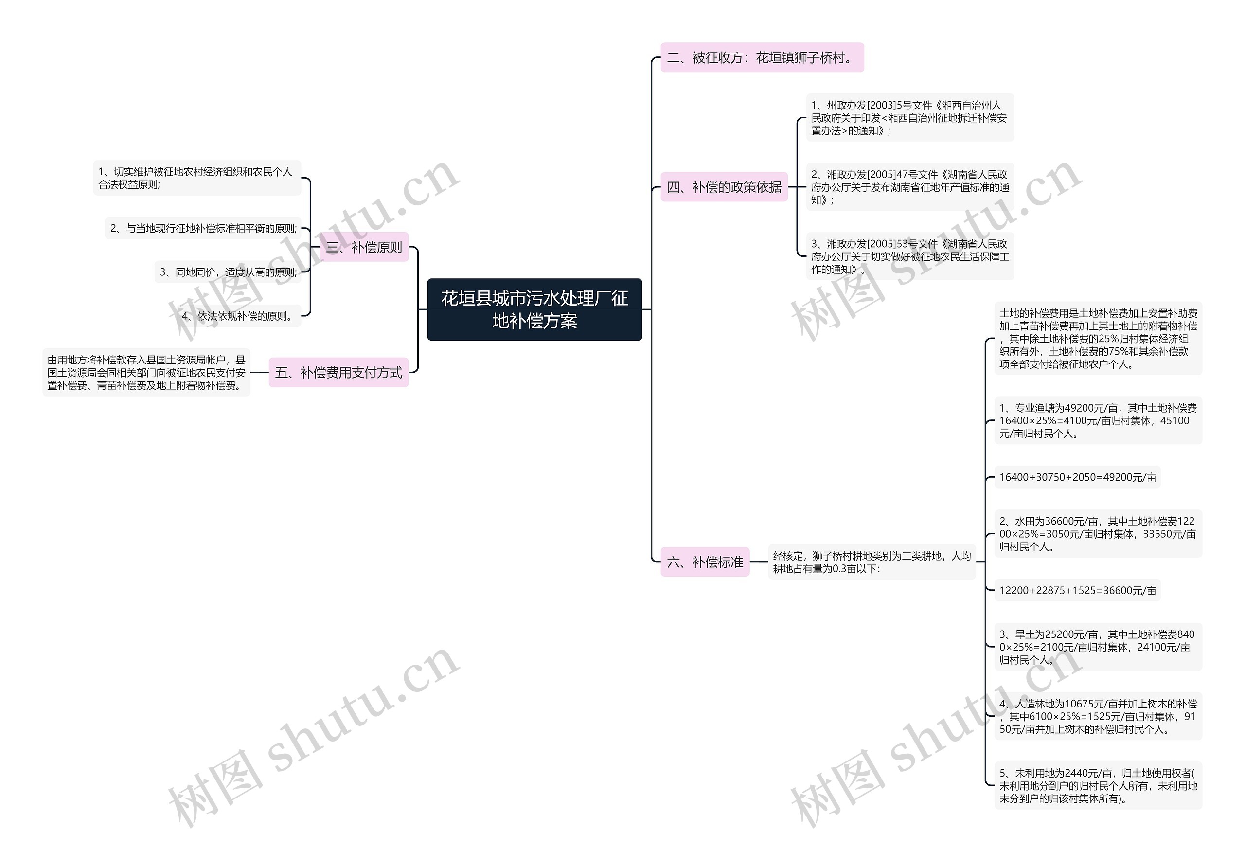 花垣县城市污水处理厂征地补偿方案思维导图