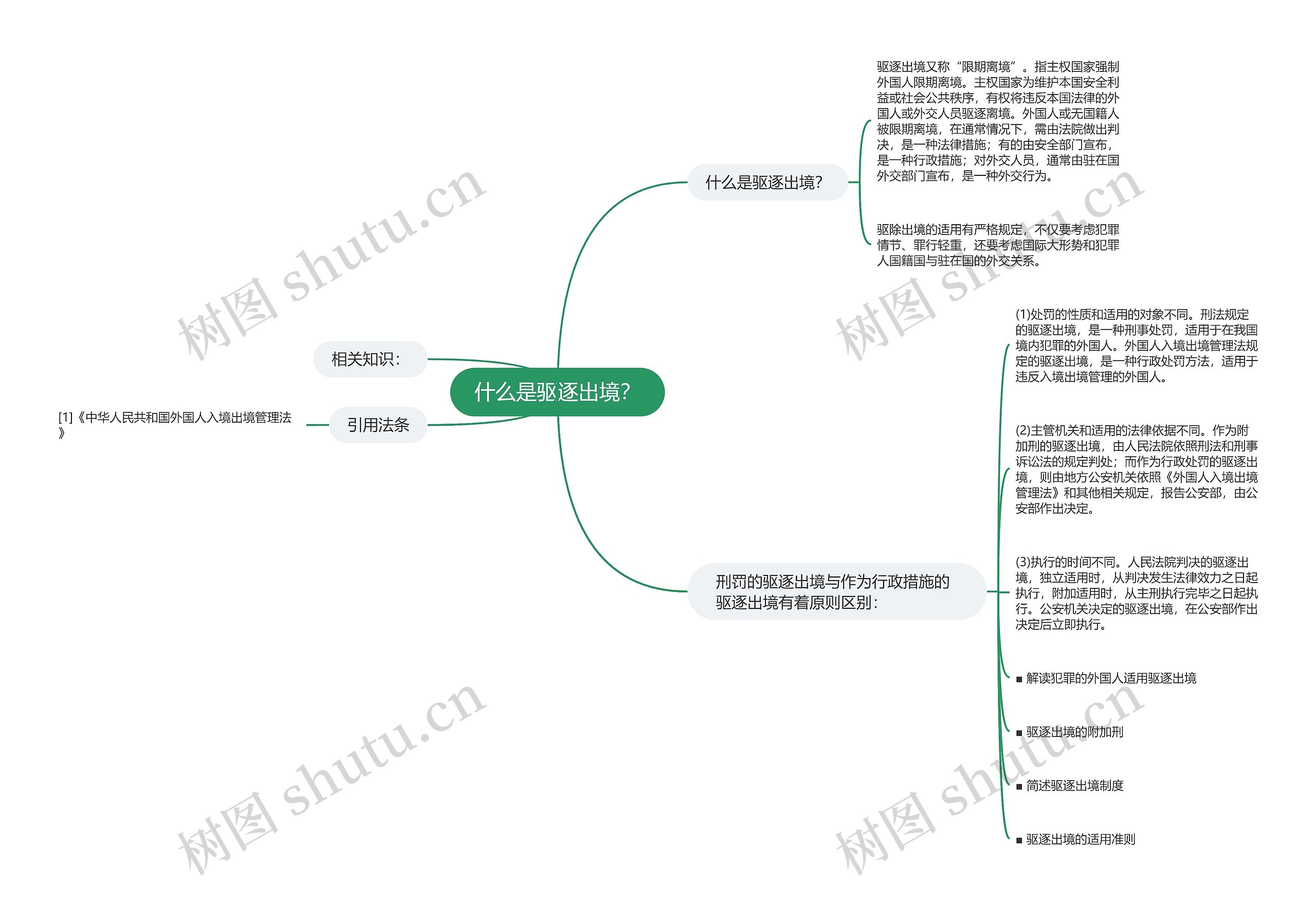 什么是驱逐出境？思维导图