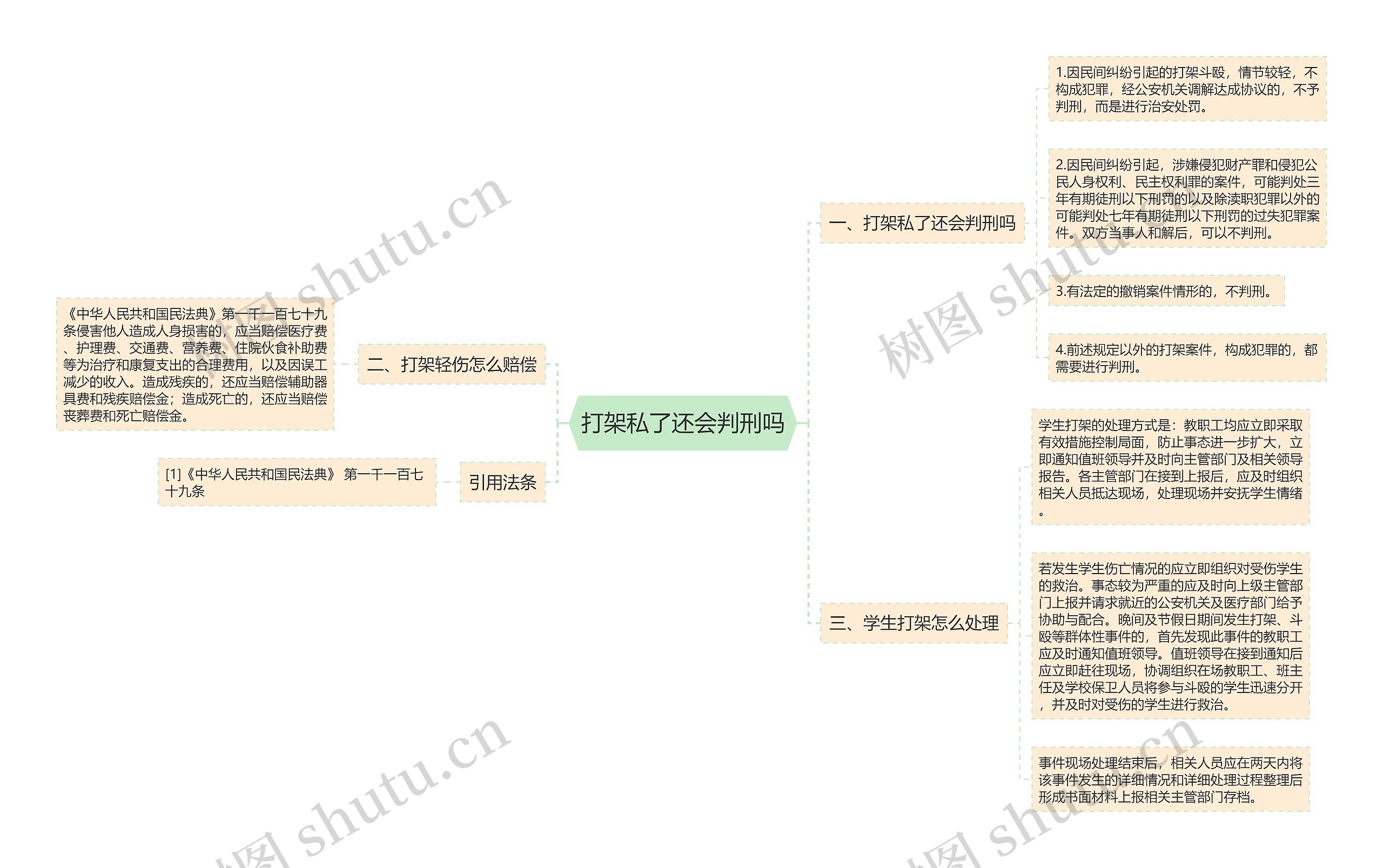 打架私了还会判刑吗思维导图