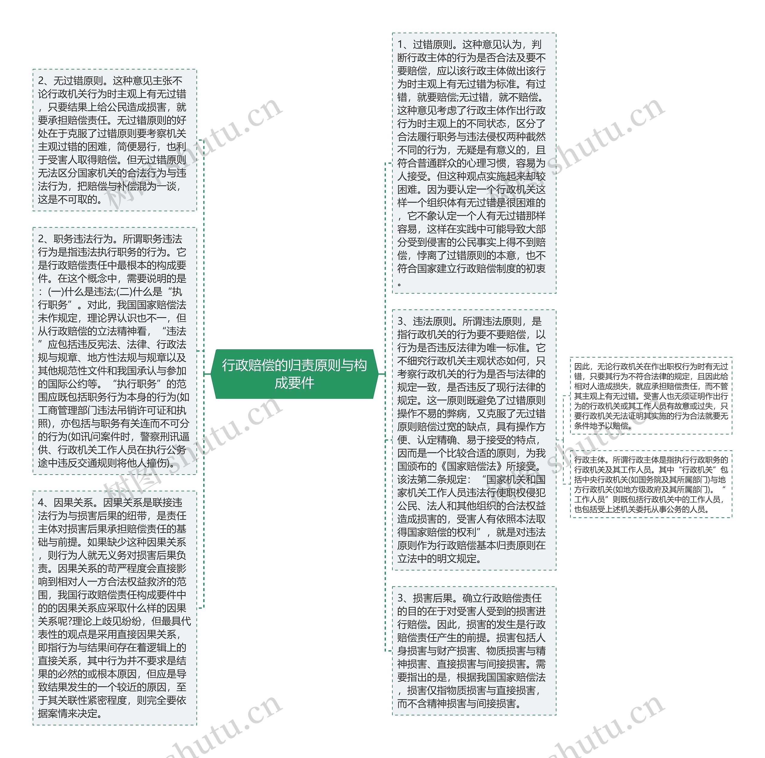 行政赔偿的归责原则与构成要件思维导图