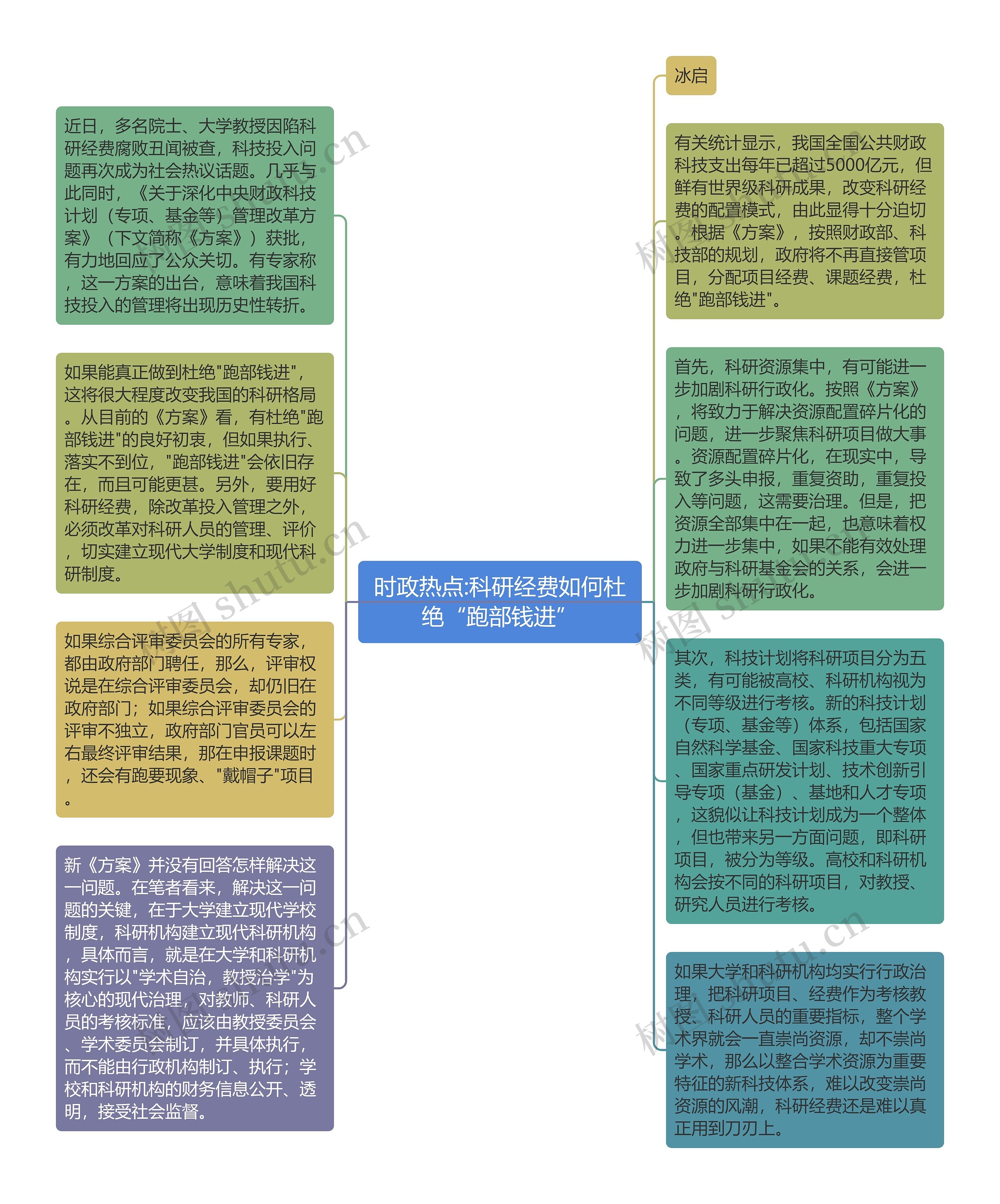 时政热点:科研经费如何杜绝“跑部钱进”思维导图