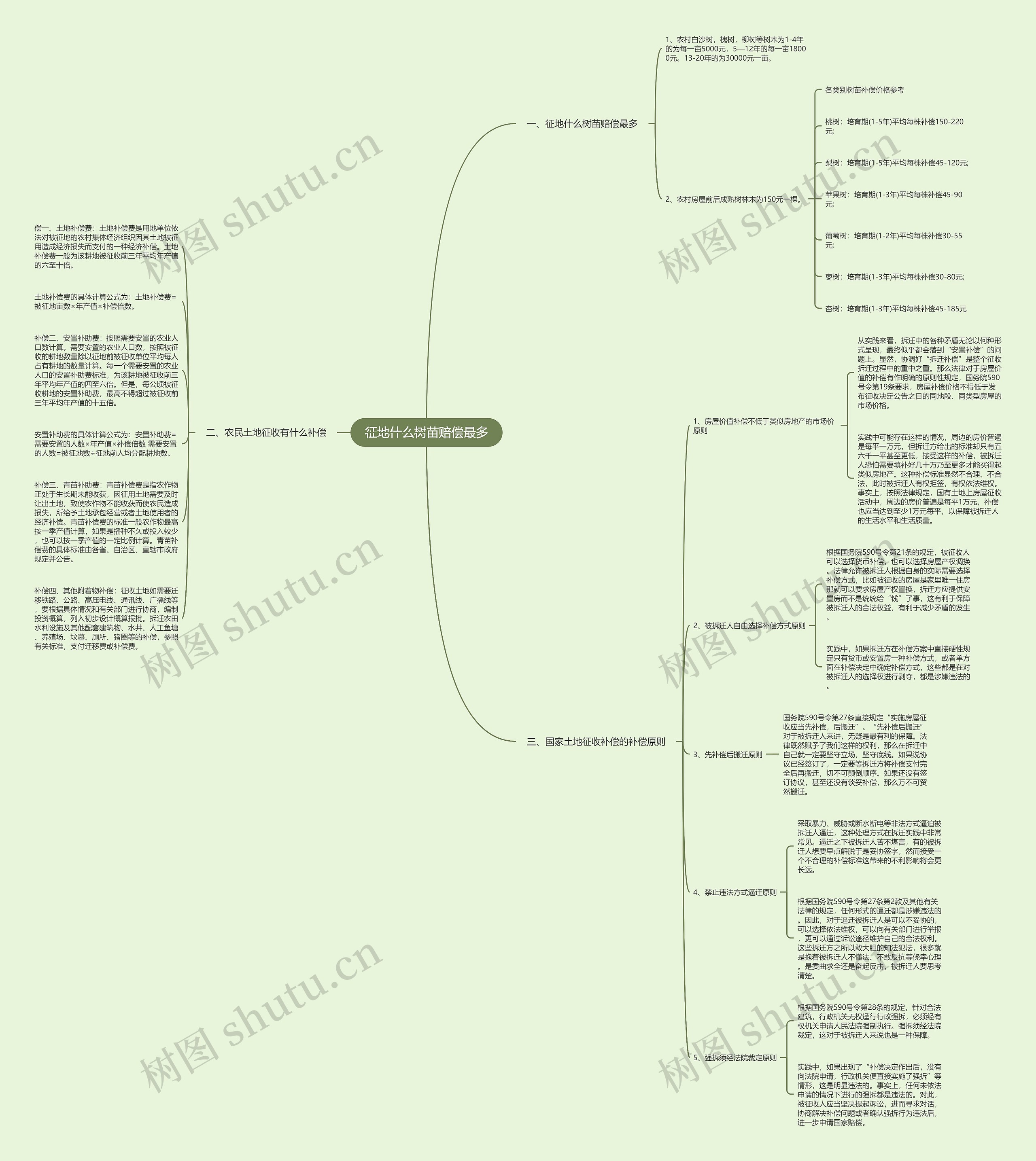 征地什么树苗赔偿最多思维导图高清图 征地什么树苗赔偿最多思维导图
